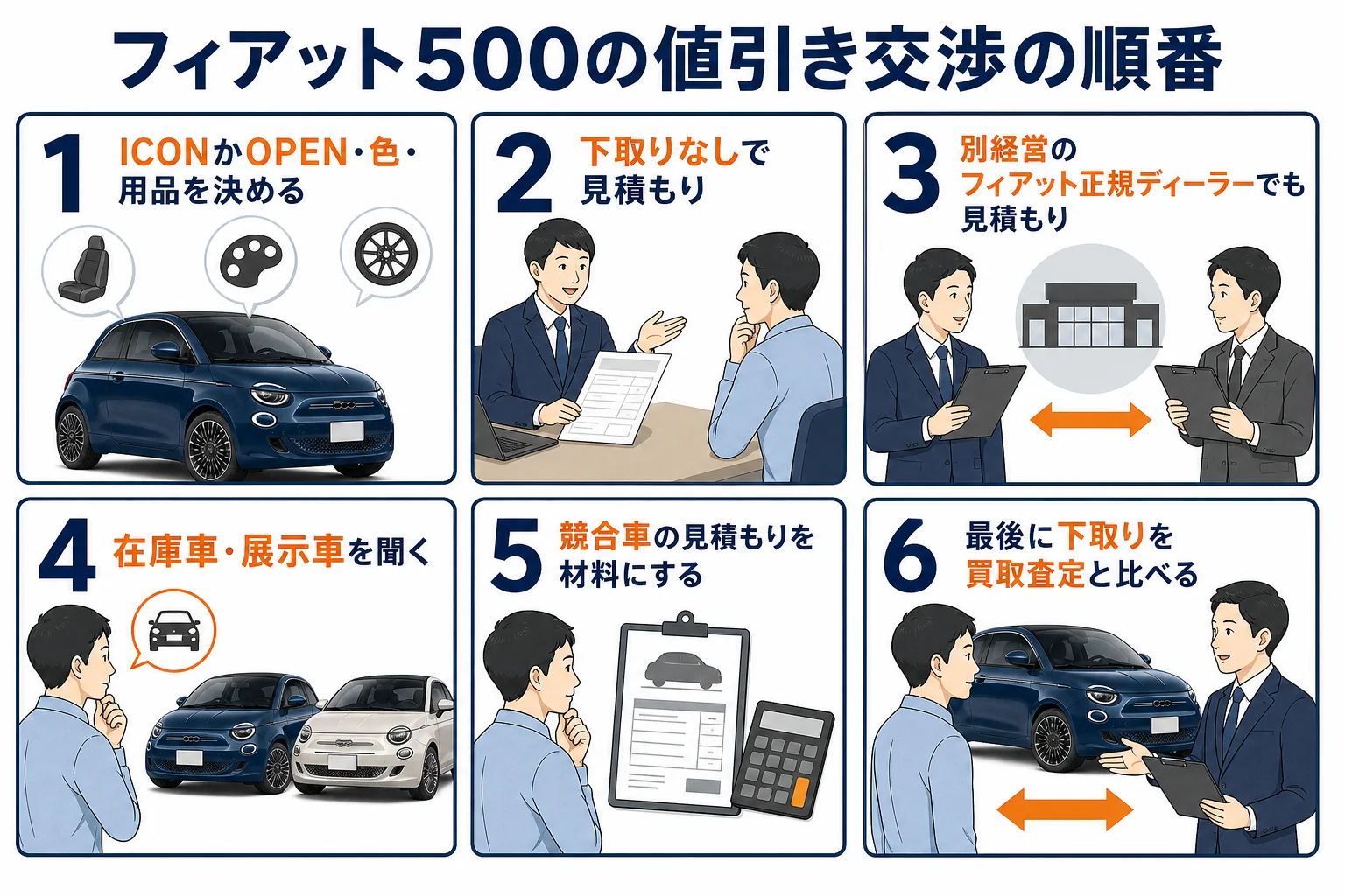 フィアット500の値引き交渉を進める6つの順番の図解