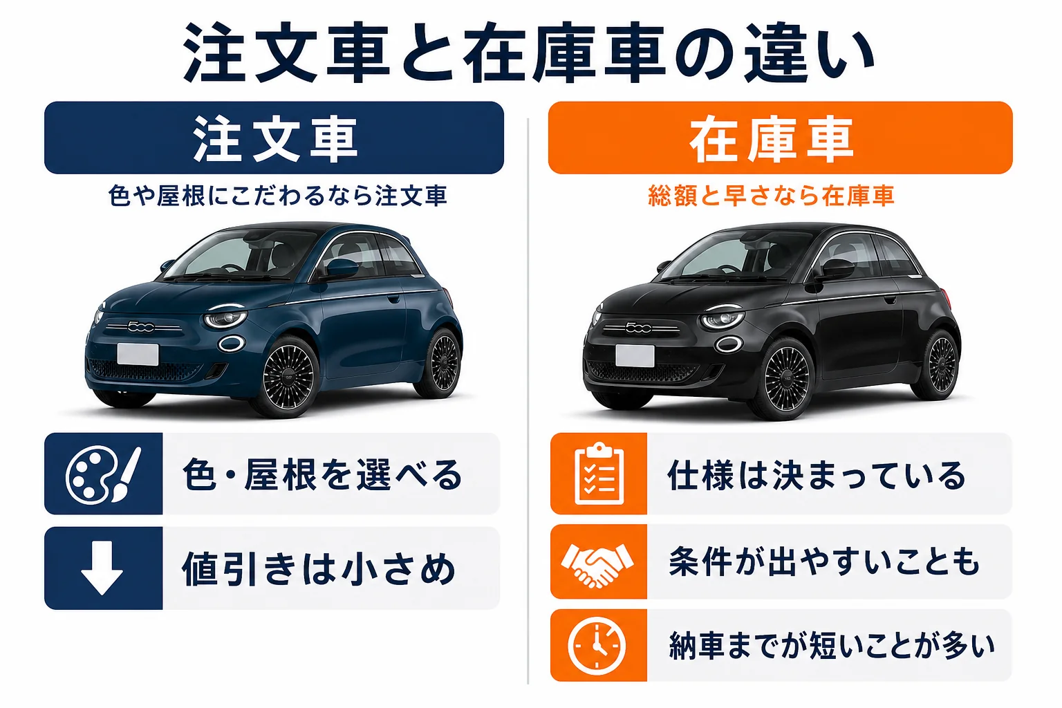 フィアット500の注文車と在庫車の値引きと納車の違いの図解