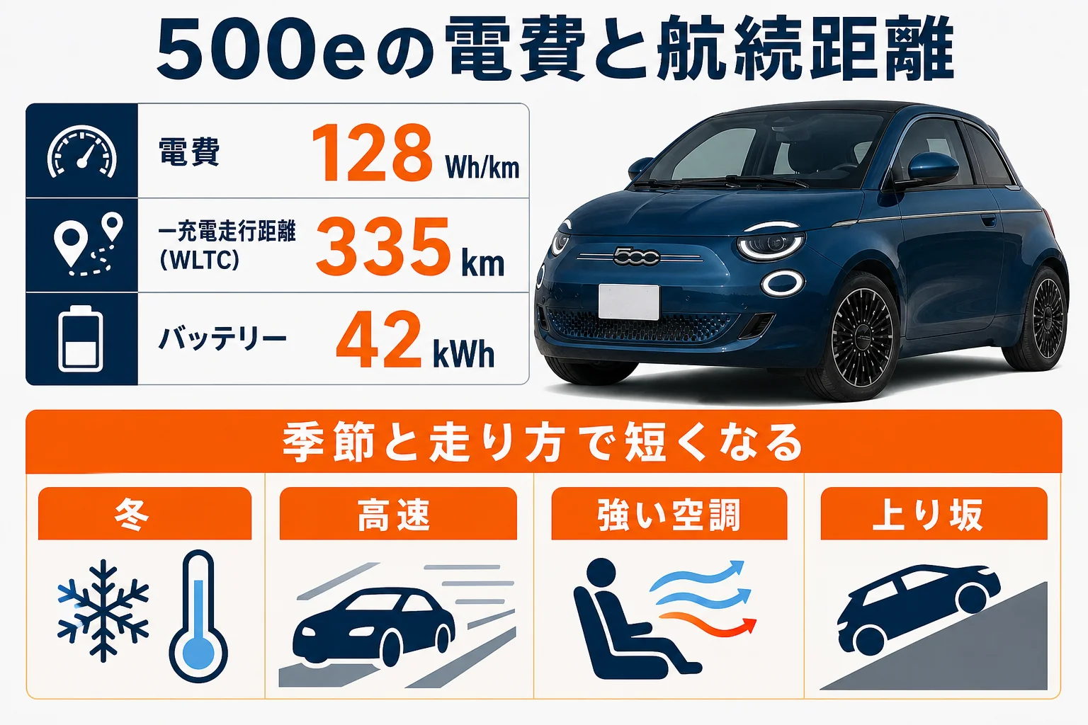 フィアット500eの電費と航続距離が短くなる場面の図解