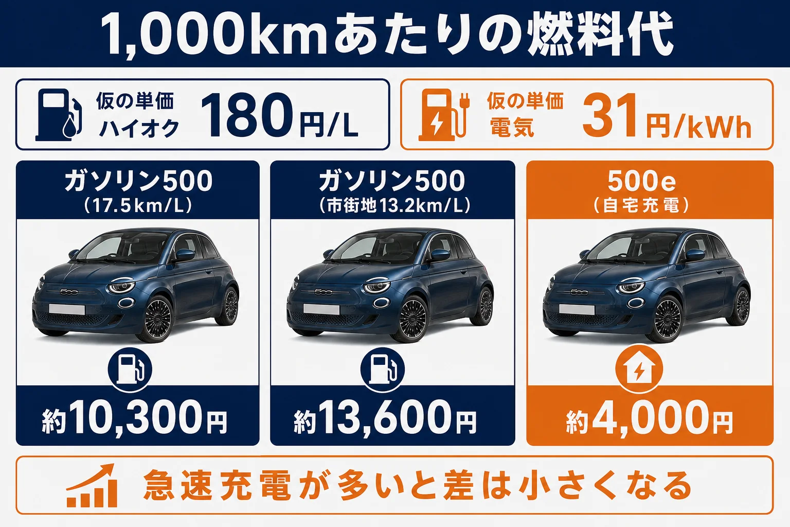 フィアット500と500eの1,000kmあたり燃料代の比較図解