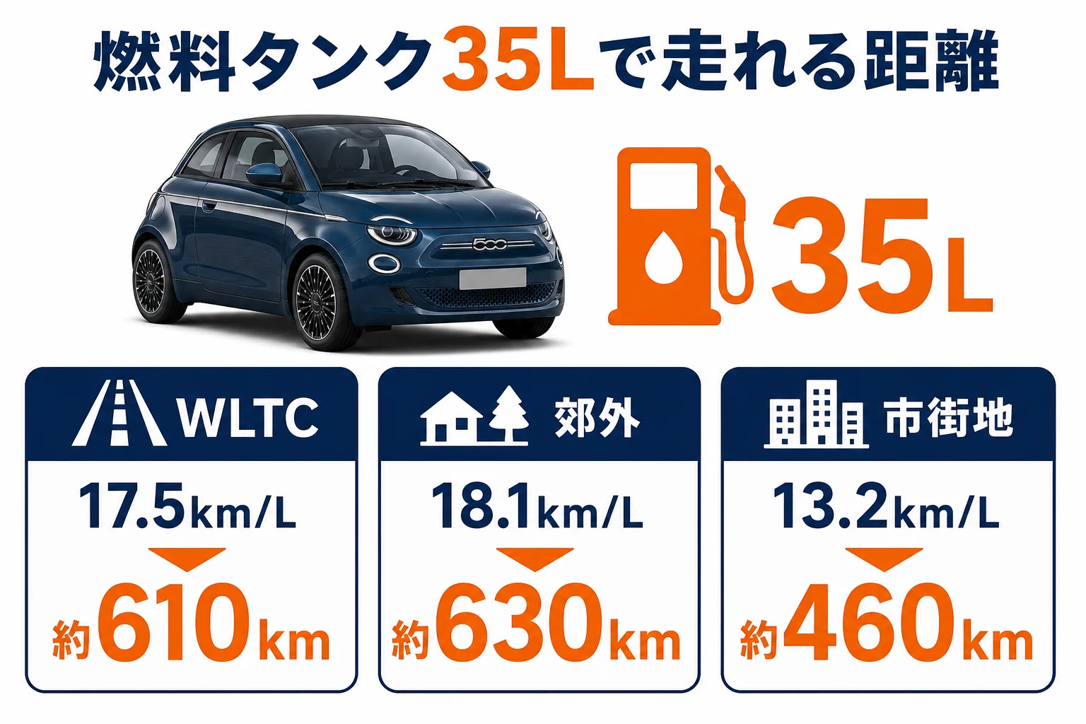 フィアット500の燃料タンク35Lで走れる距離を走り方別に比べた図解