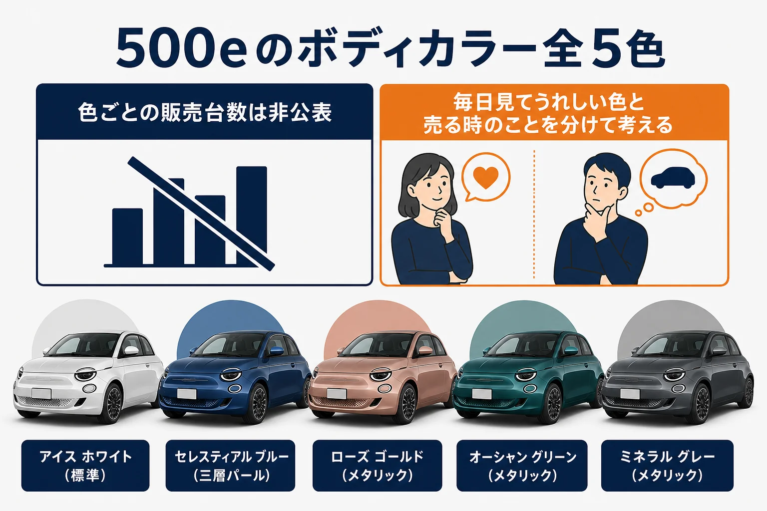 フィアット500eのボディカラー5色と選び方の図解