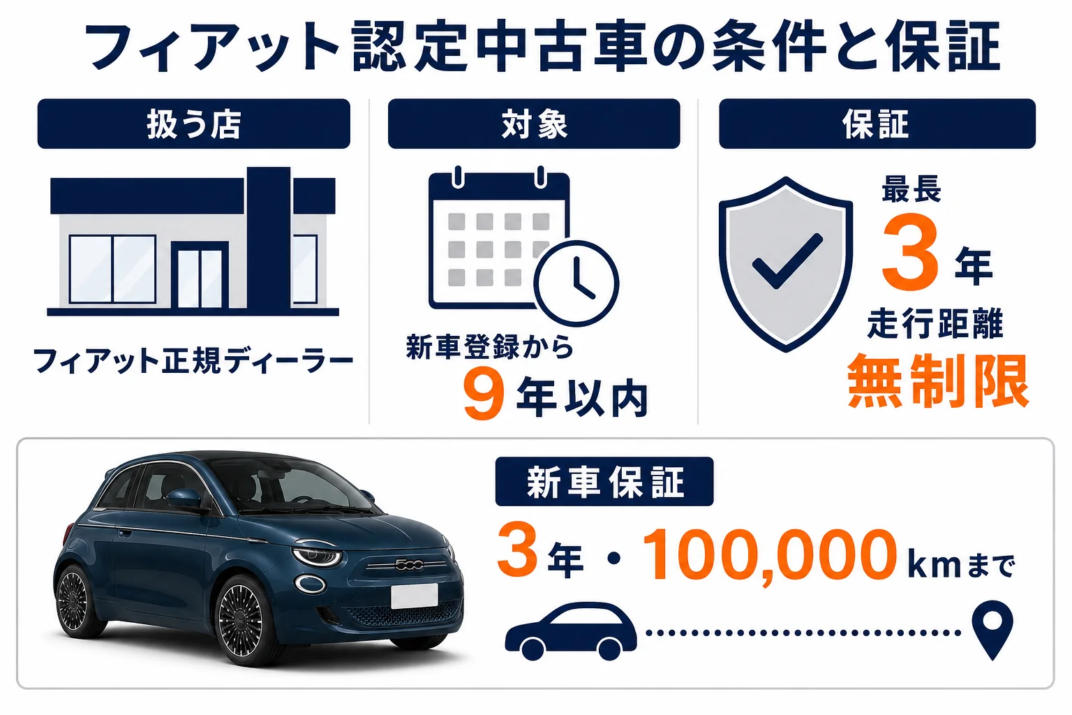 フィアット認定中古車の対象条件と保証の中身をまとめた図解