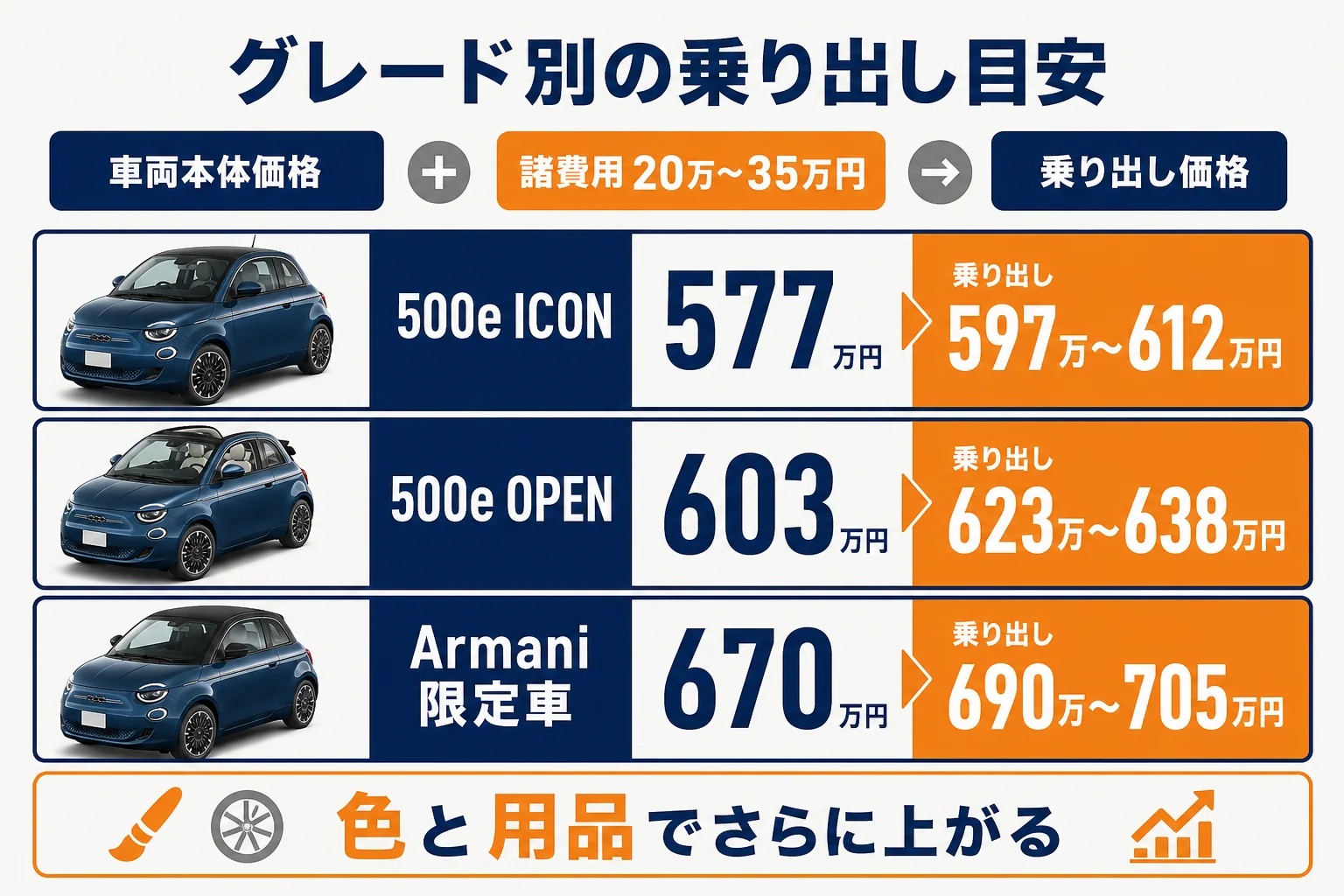 フィアット500のグレード別に車両本体と乗り出しの目安を並べた図解
