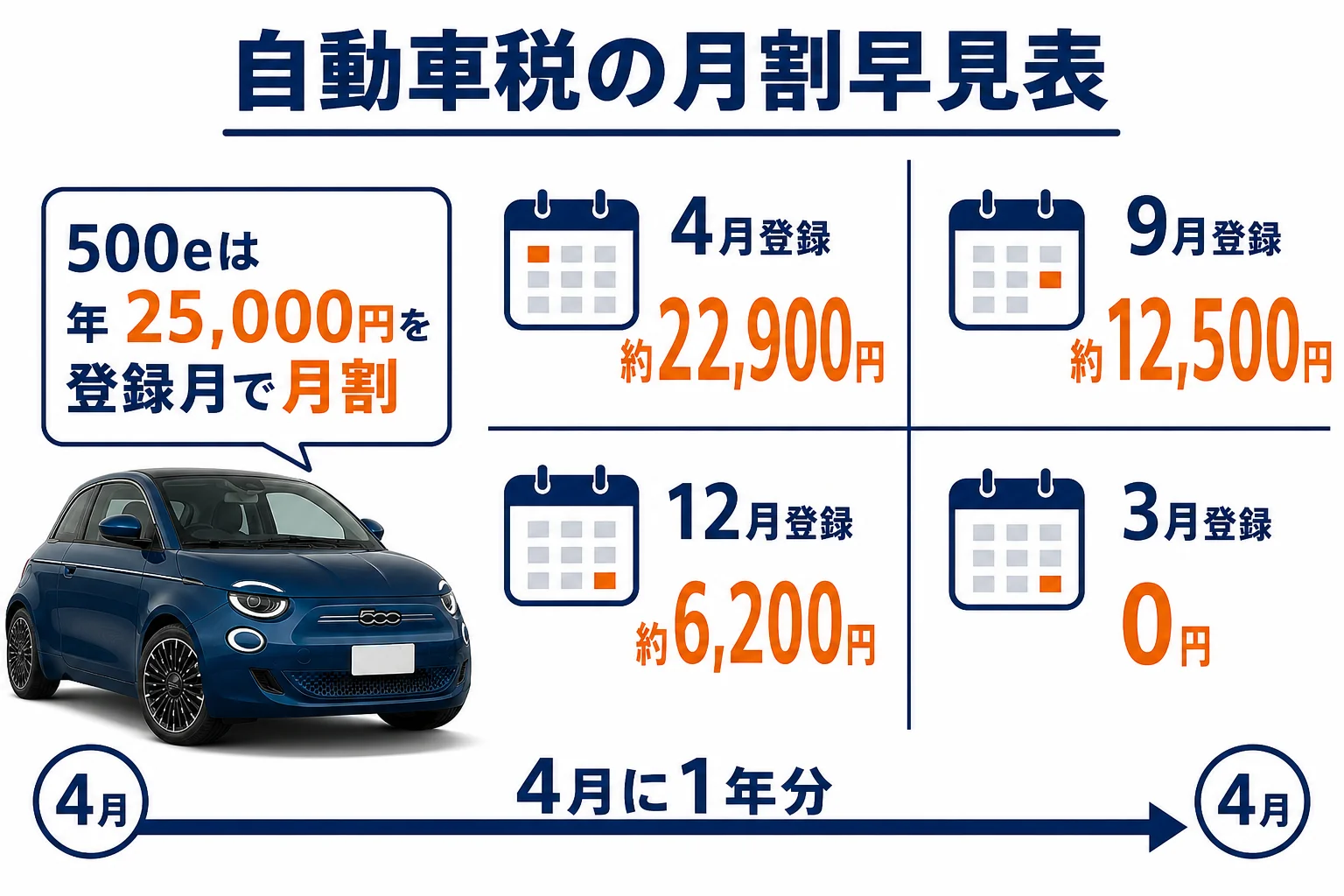 フィアット500eの自動車税を登録月ごとに月割した金額の早見表