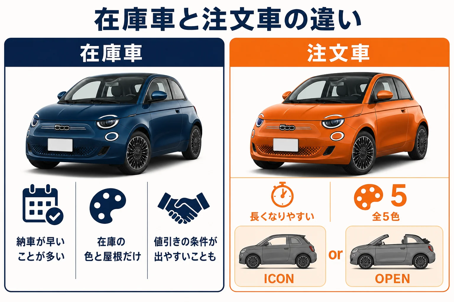 フィアット500の在庫車と注文車の納期と仕様の違いの図解