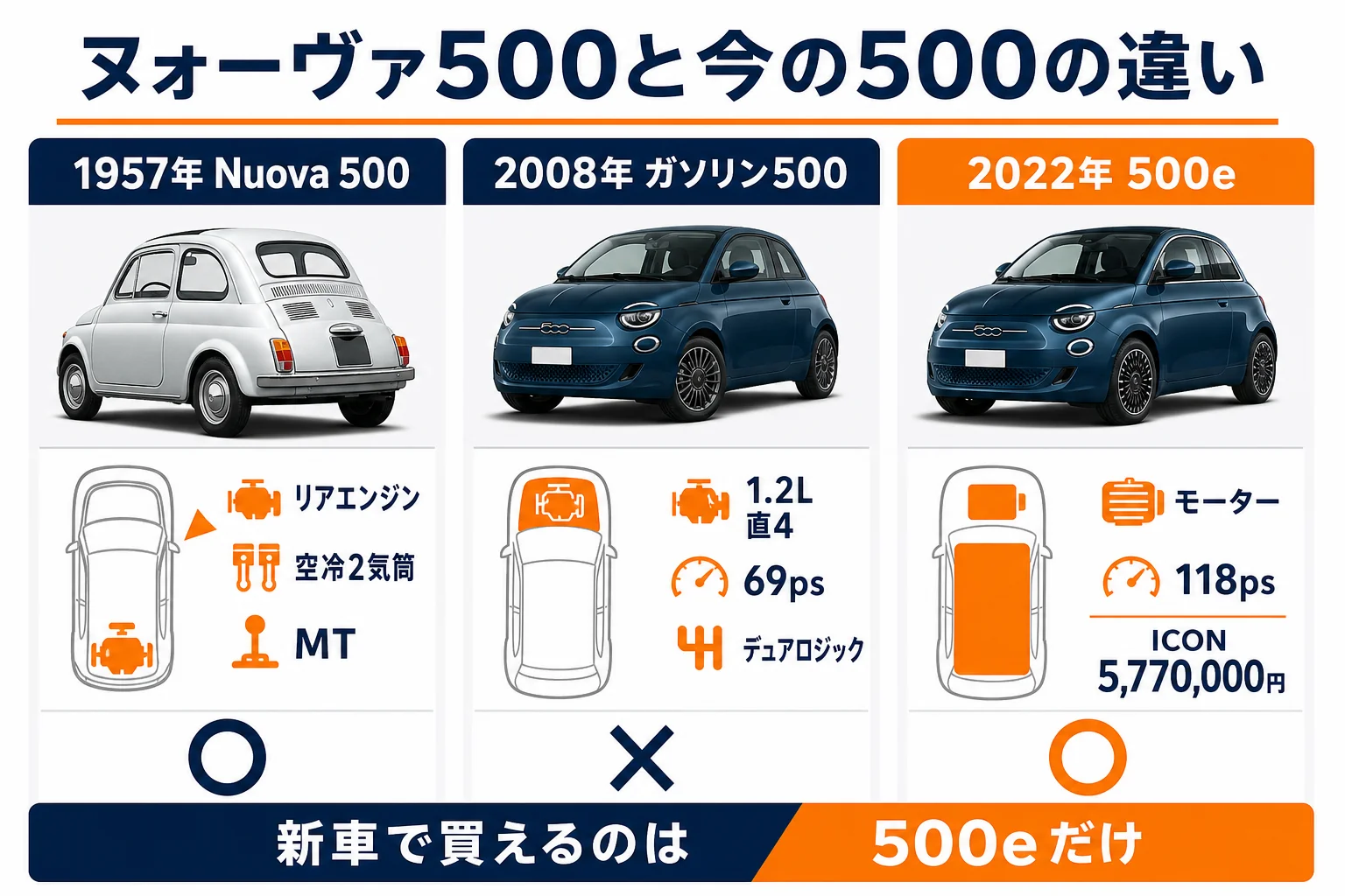 ヌォーヴァ500と今の500・500eの違いの図解