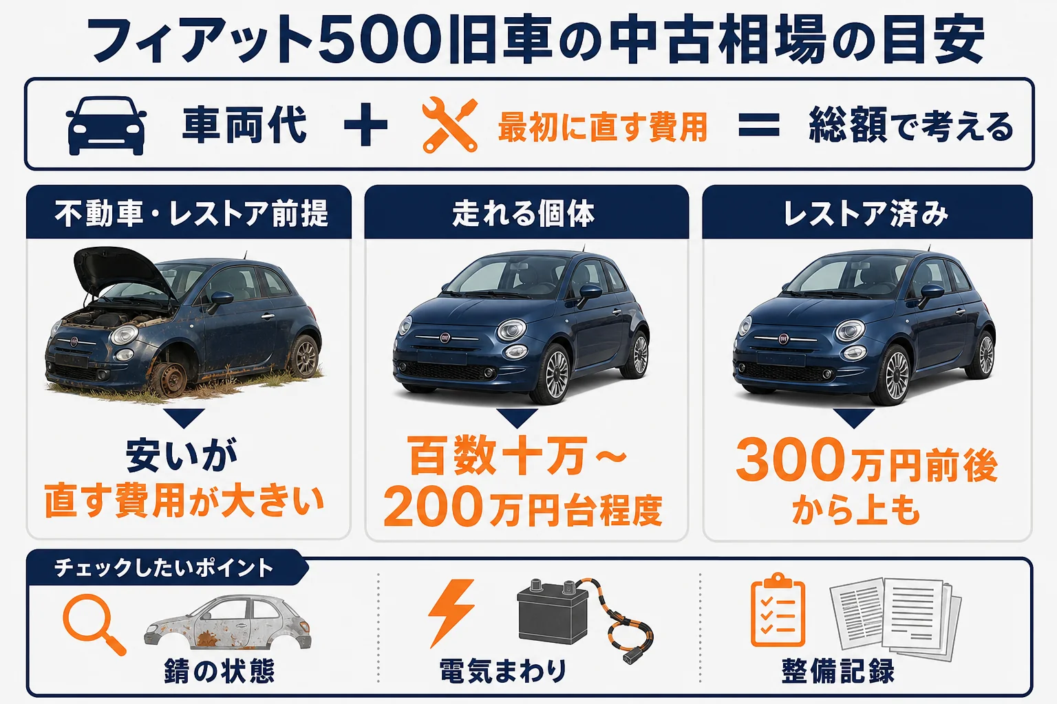 フィアット500旧車の中古相場の目安と状態の見方の図解