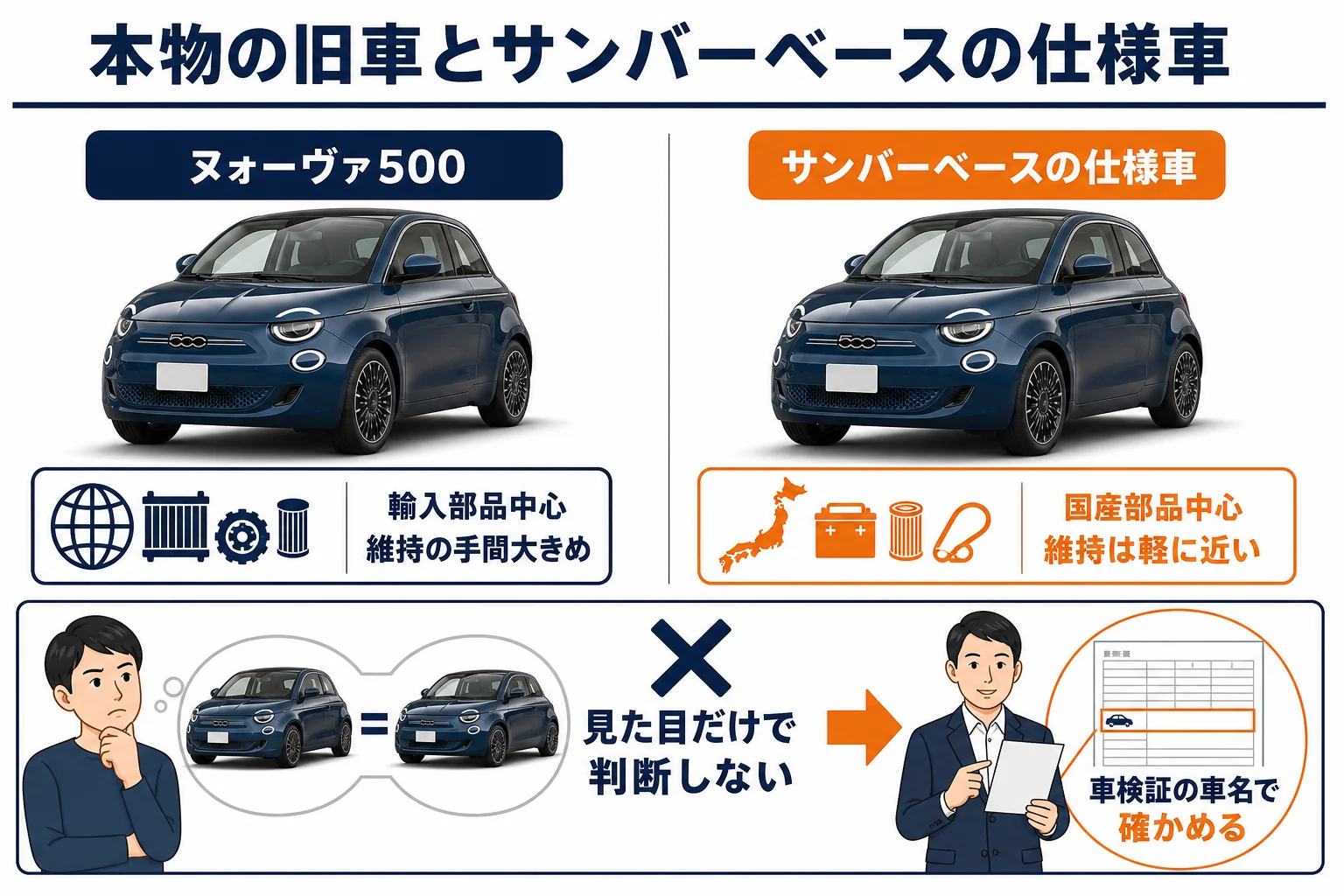 ヌォーヴァ500とサンバーベースの仕様車の違いの図解