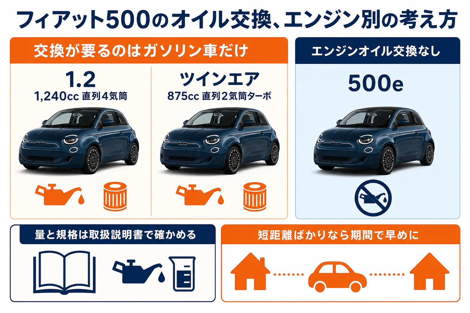 フィアット500のオイル交換の時期と量の確かめ方の図解