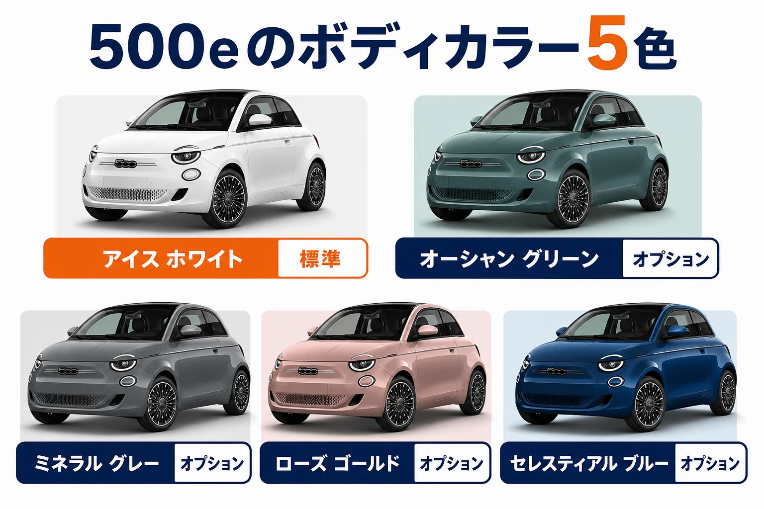 フィアット500eのボディカラー5色と標準かオプションかを並べた図解