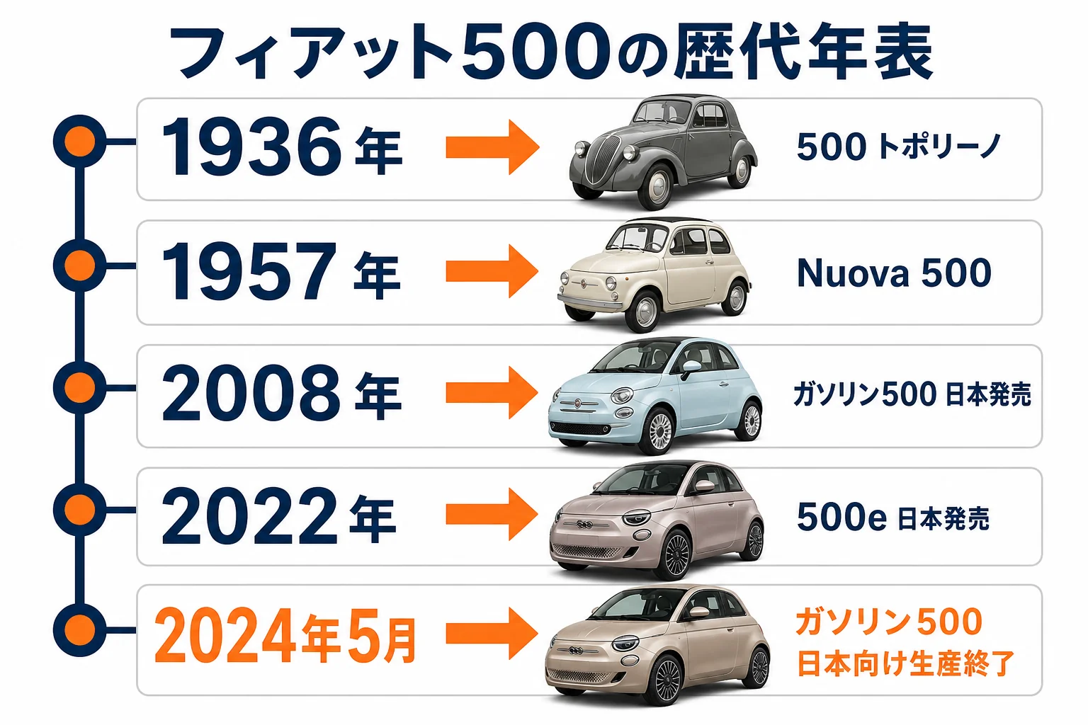 フィアット500の歴代モデルの年表の図解