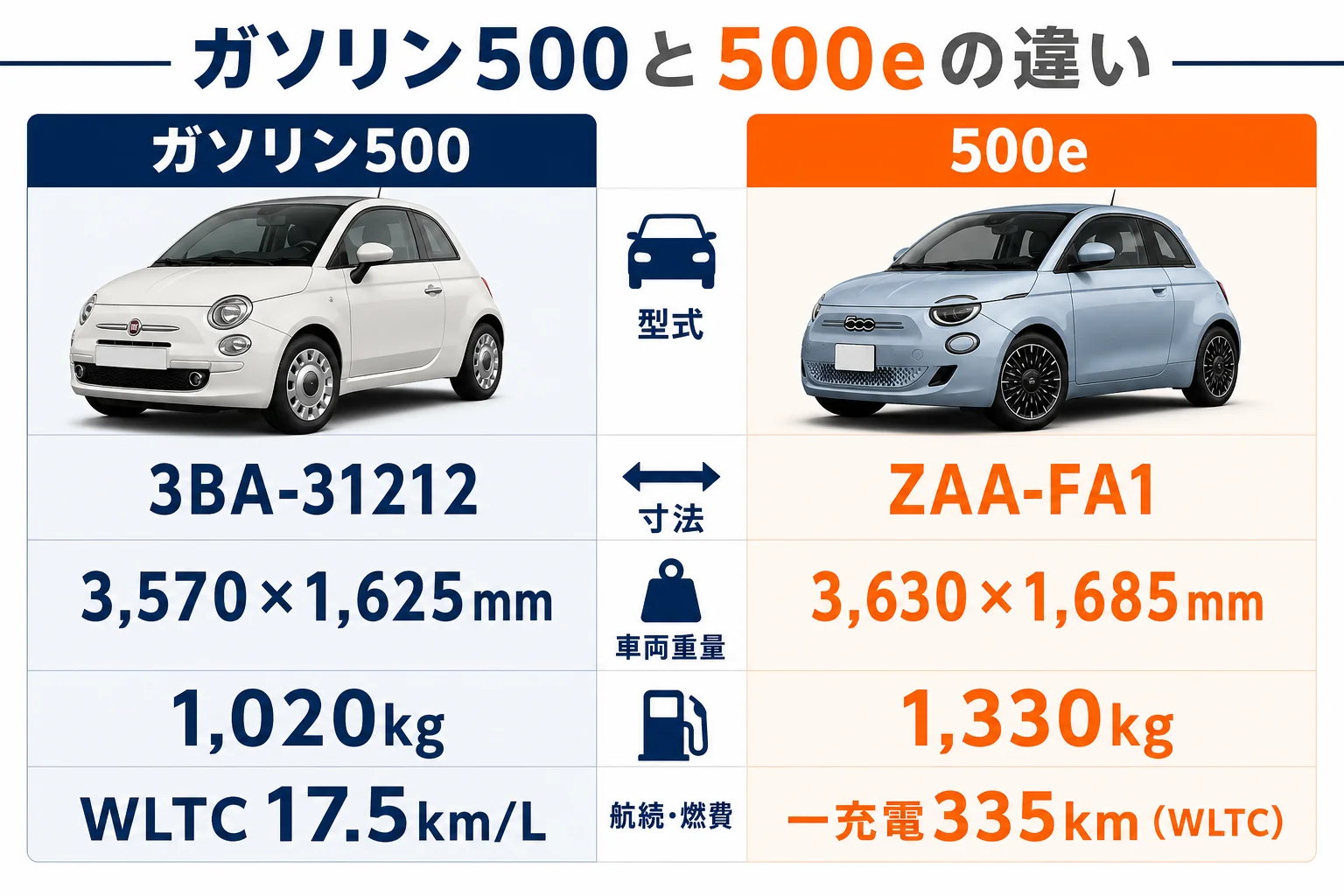 フィアット500のガソリン500と500eの主な違いの図解