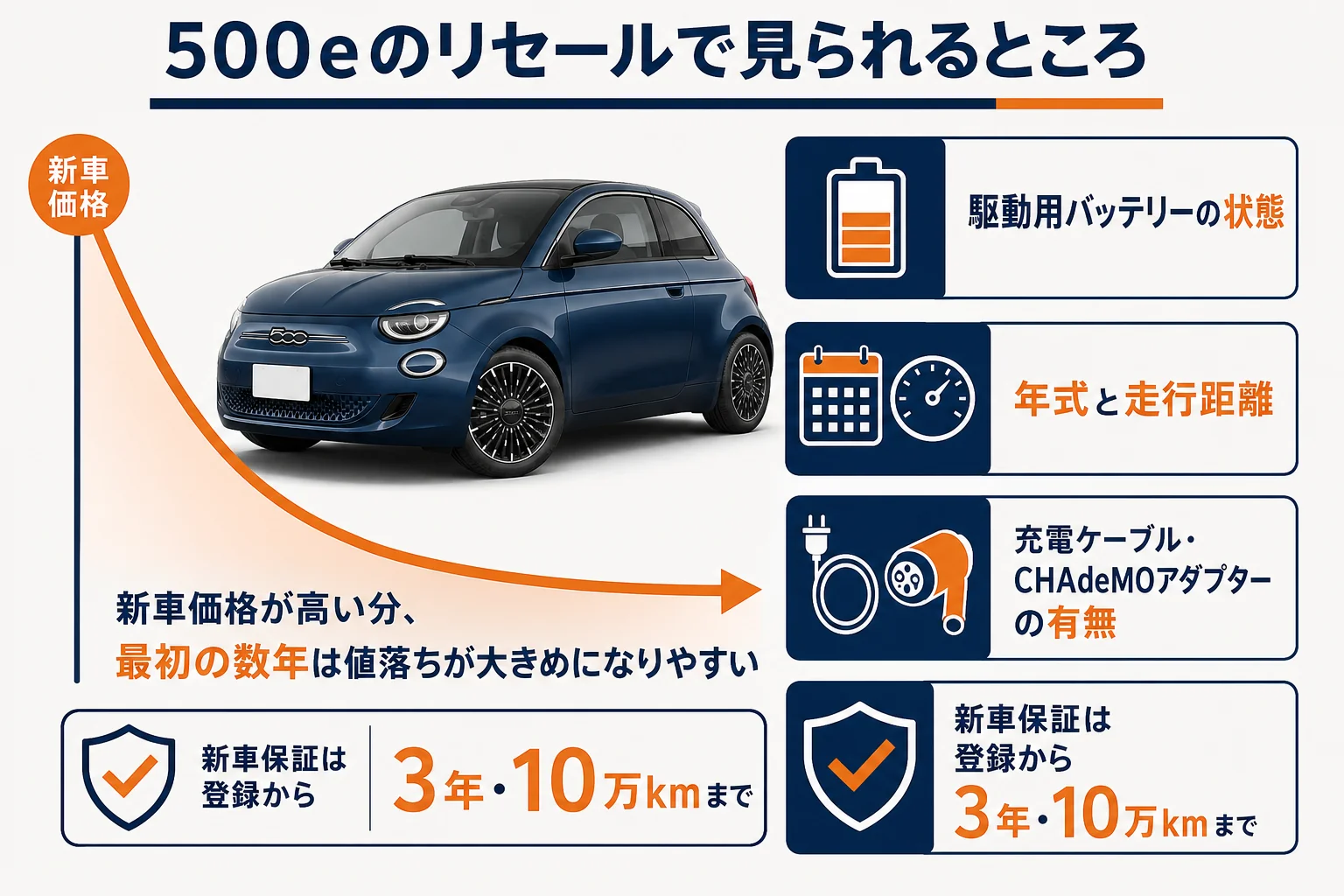 フィアット500eのリセールで見られるポイントの図解