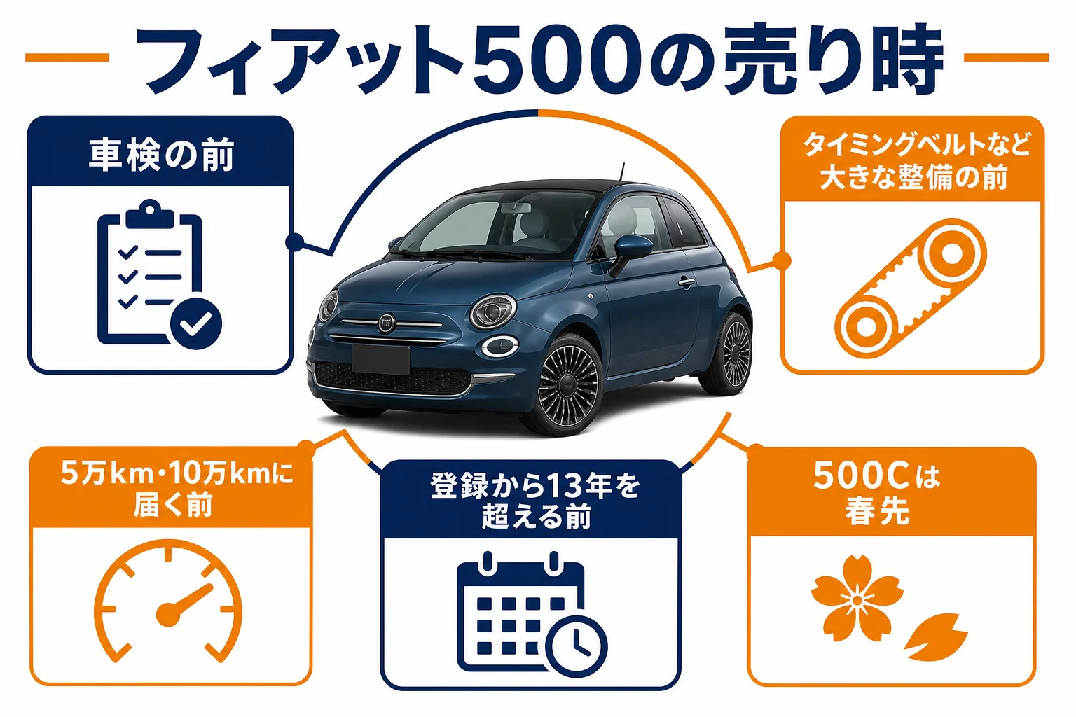 フィアット500の売り時の目安の図解