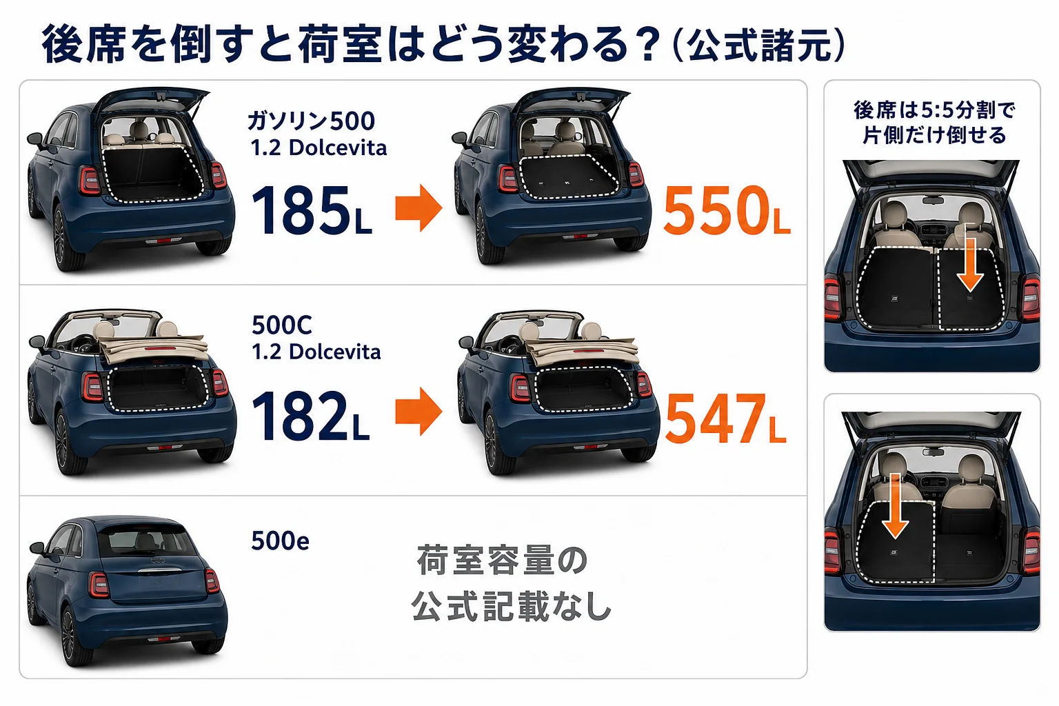 フィアット500の後席を倒した時の荷室容量の変化の図解