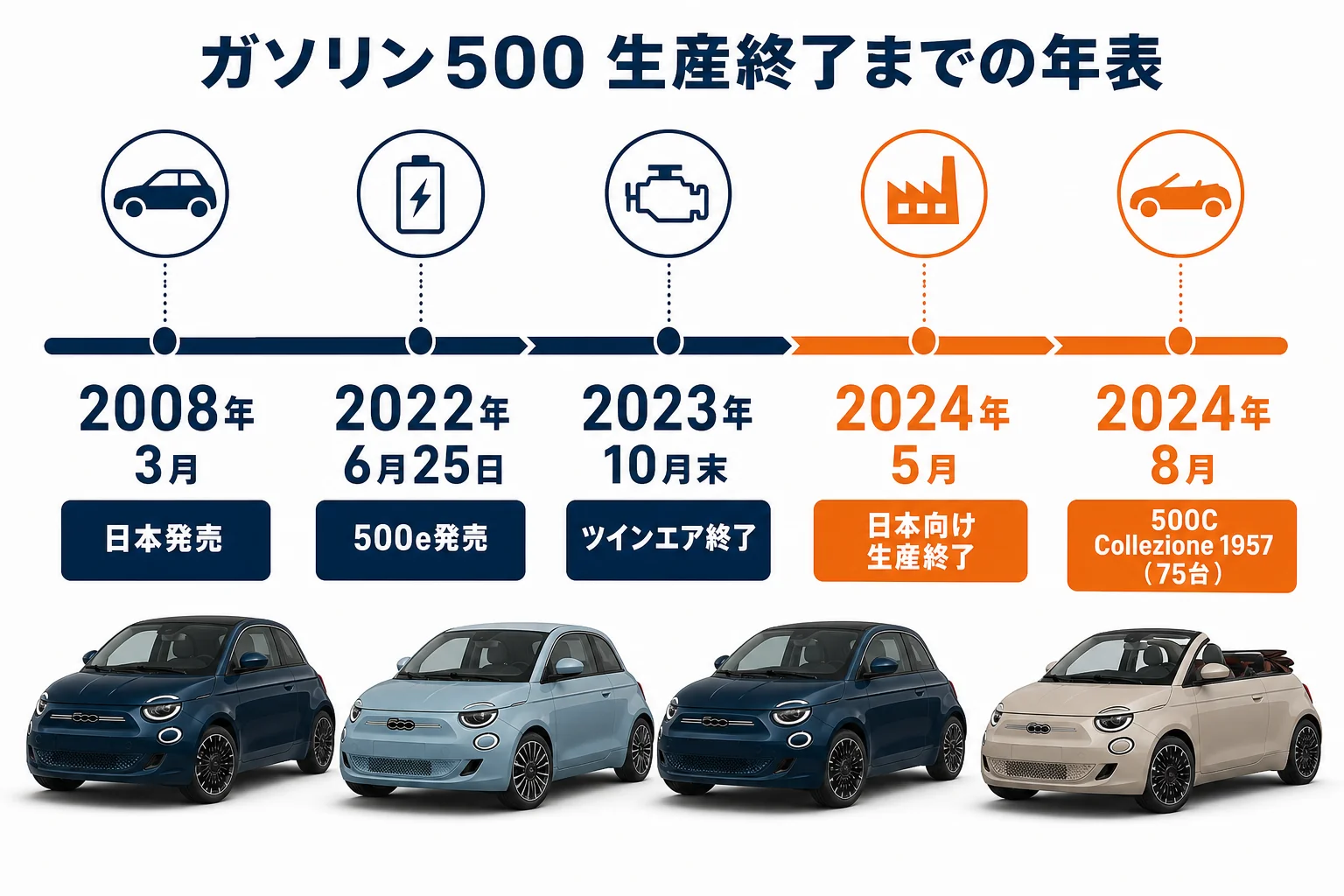 フィアット500ガソリン車の生産終了までの年表の図解