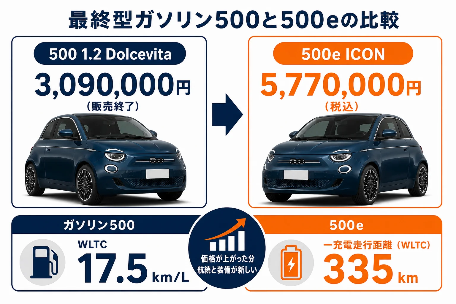 ガソリン500最終型と500eの比較図解