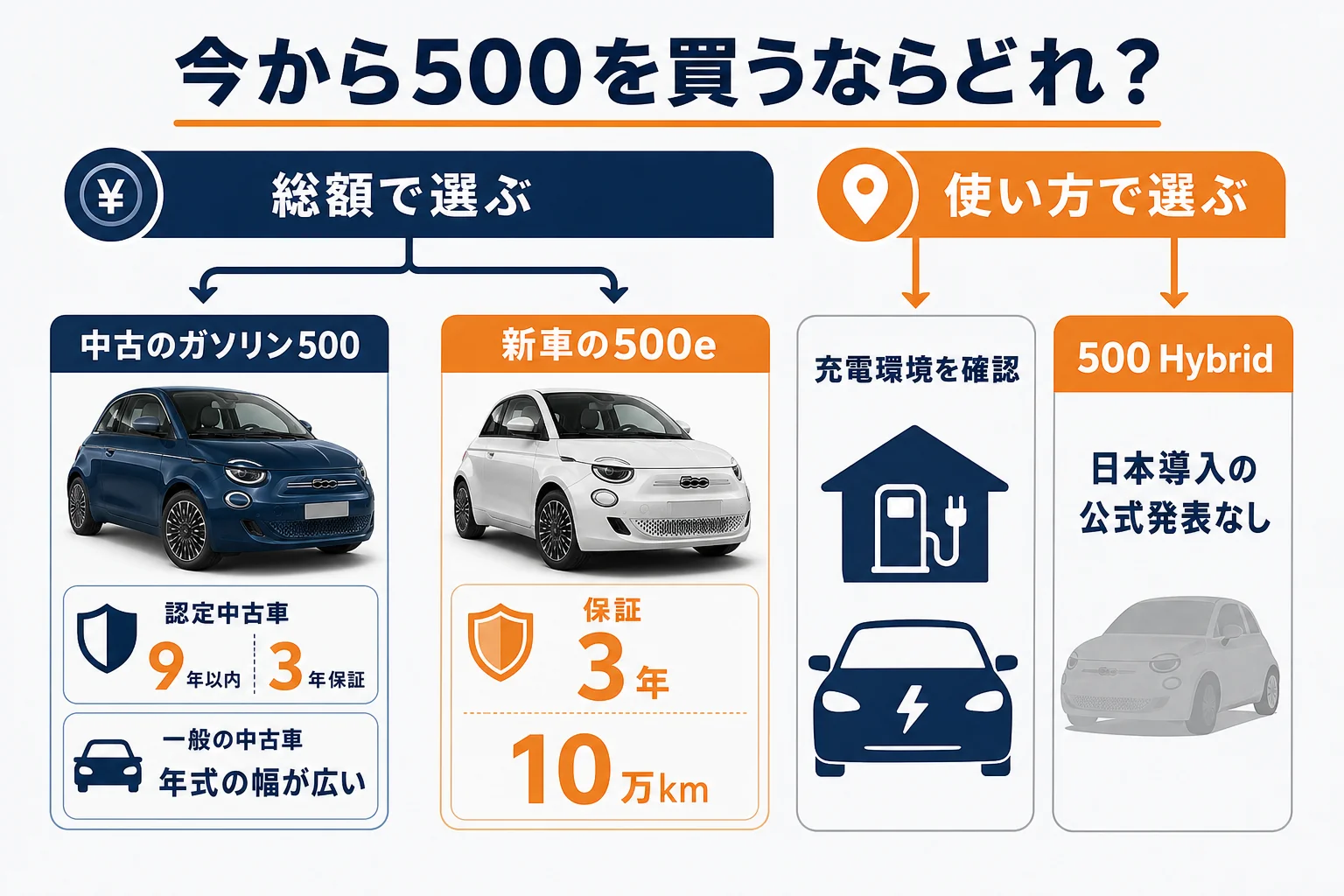 ガソリン500の中古と500eの新車の選び方の図解