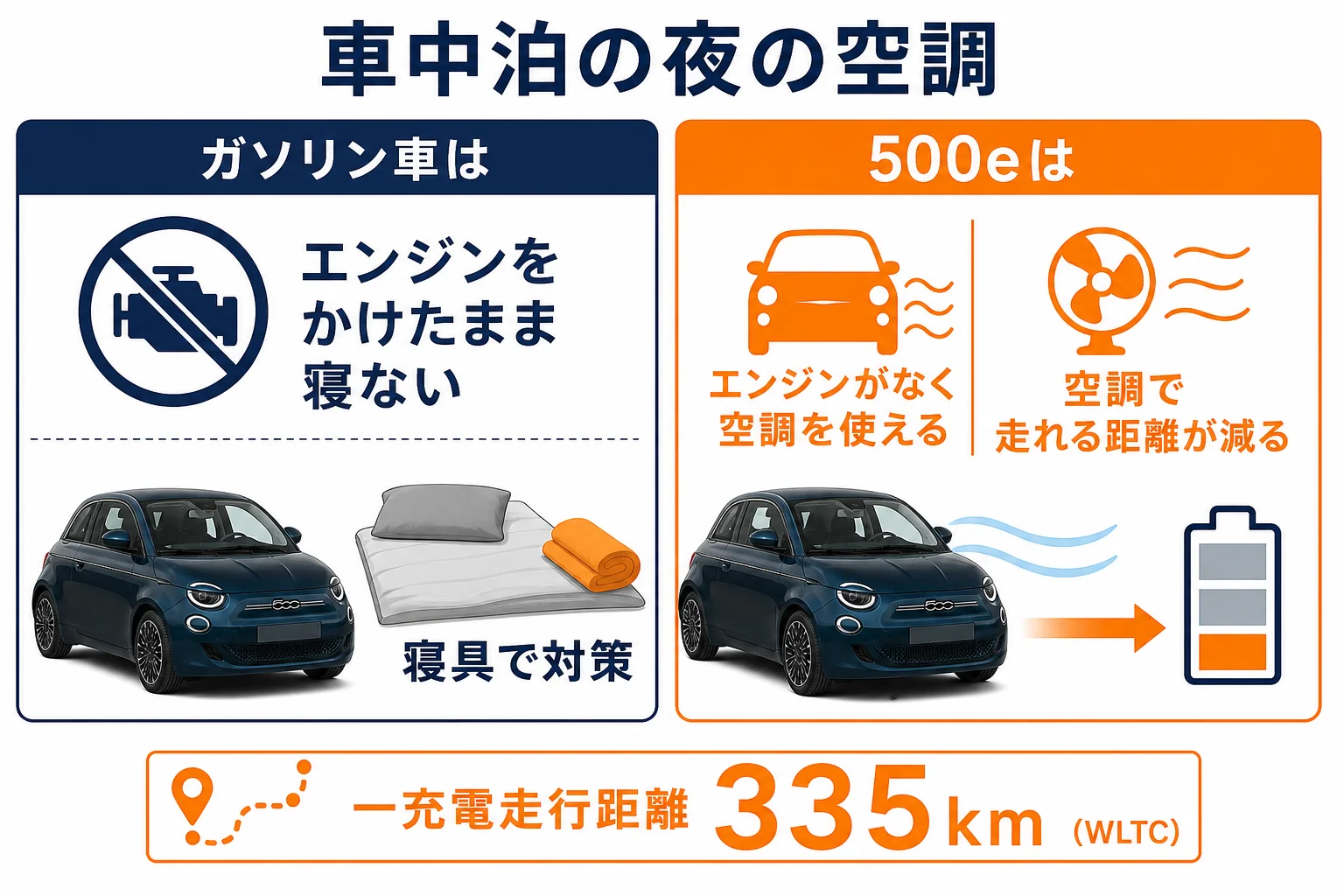 フィアット500eとガソリン500の車中泊での空調の違いの図解