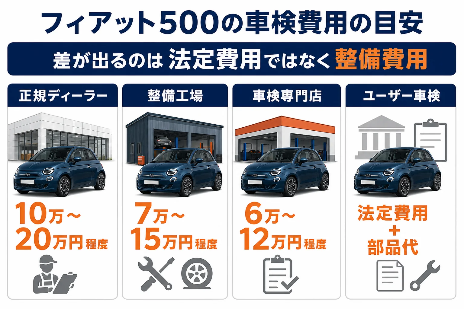 フィアット500の車検費用を受ける場所ごとに比べた図解