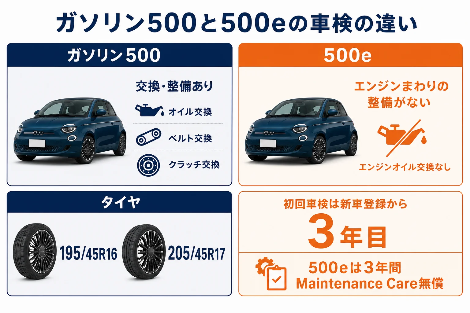 フィアット500のガソリン車と500eの車検の違いを比べた図解