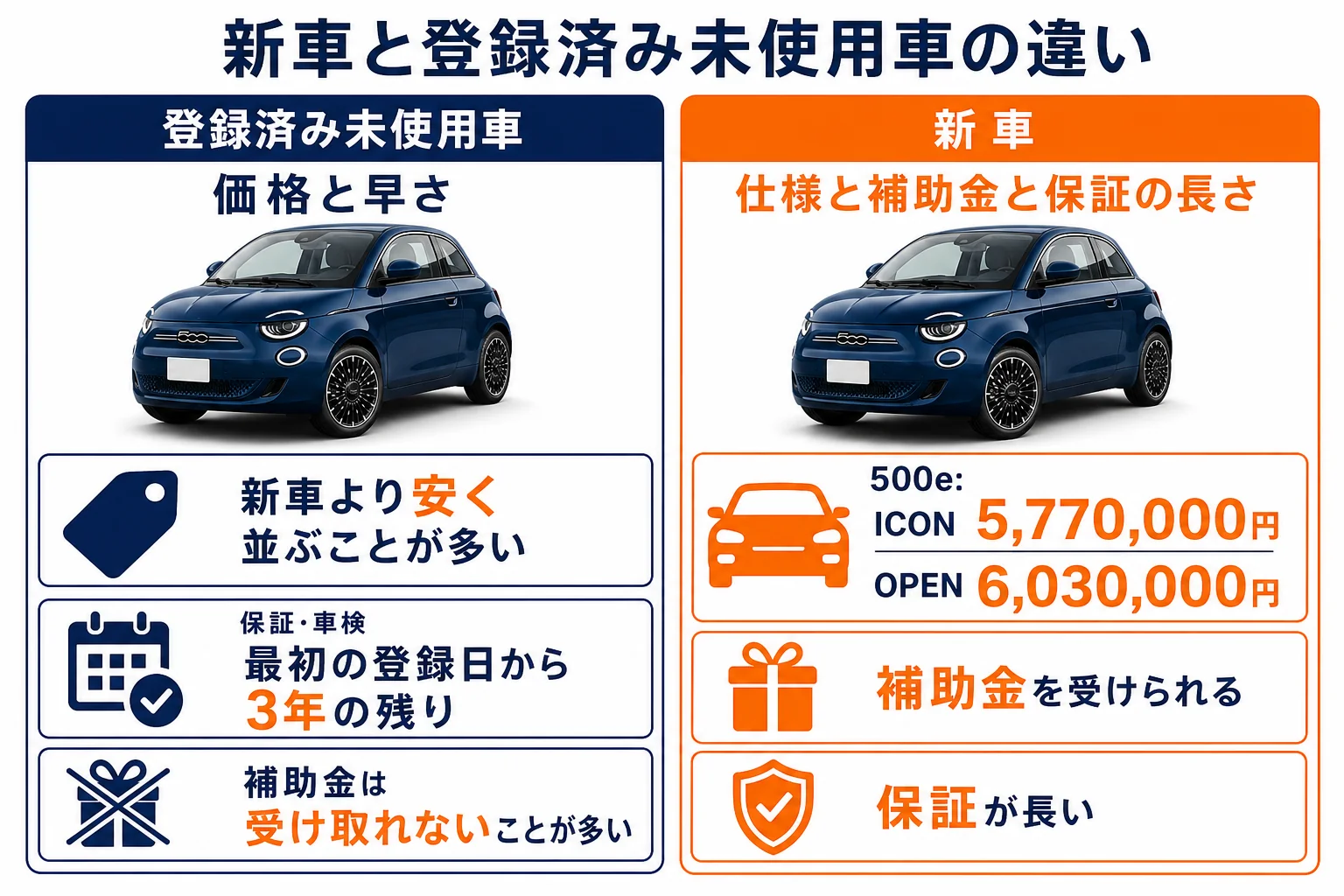 フィアット500の新車と登録済み未使用車の違いの図解
