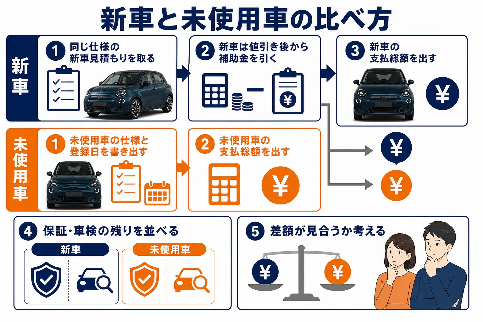 フィアット500の新車と未使用車の比べ方6つの手順の図解