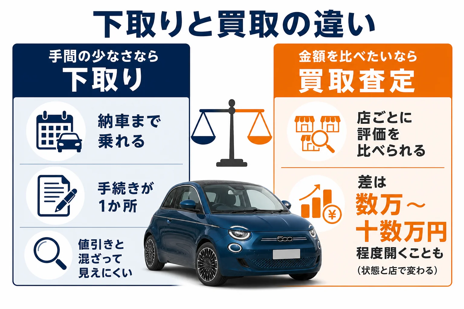 フィアット500の下取りと買取の違いを比べた図解