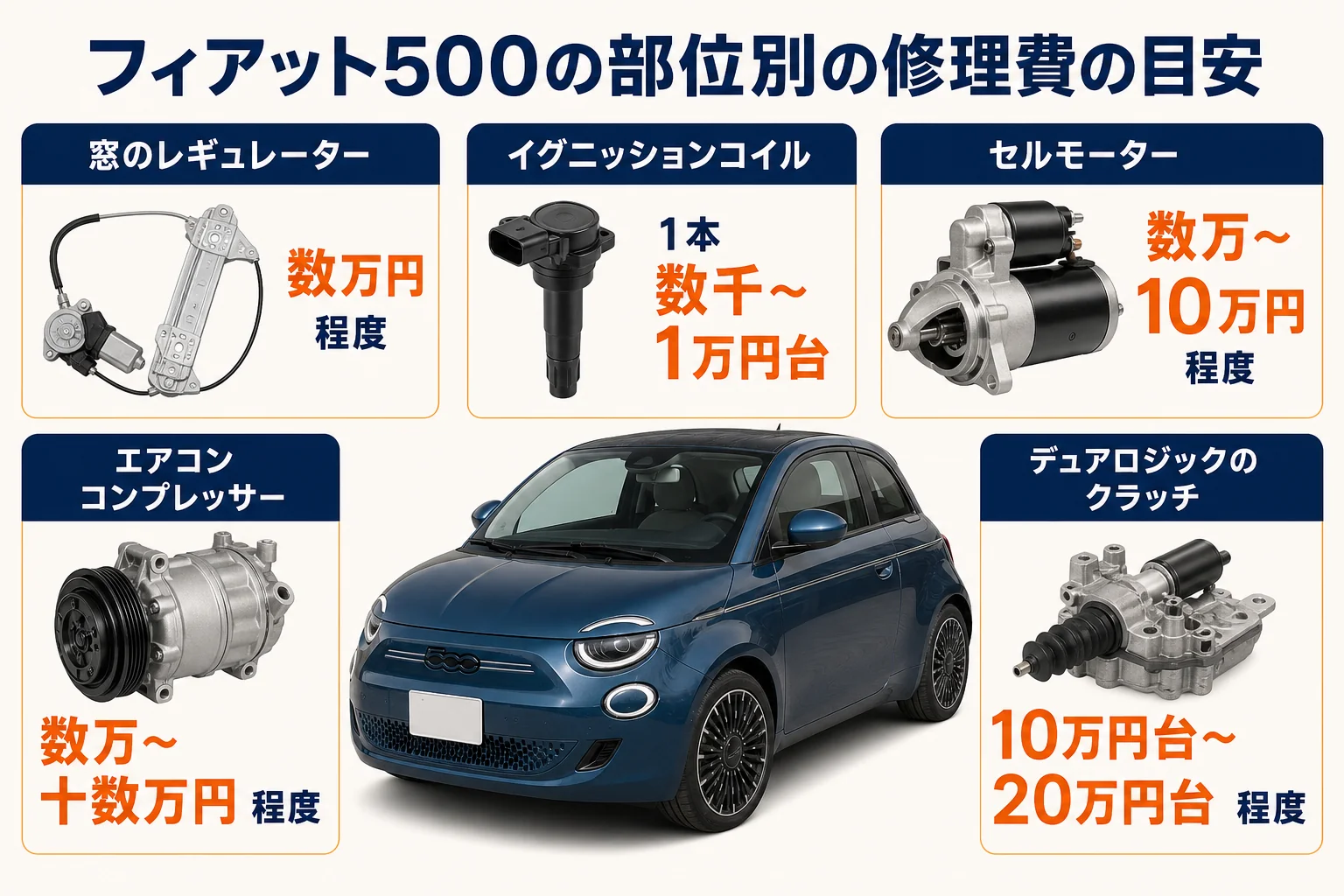 フィアット500の部位別の修理費の目安を一覧にした図解