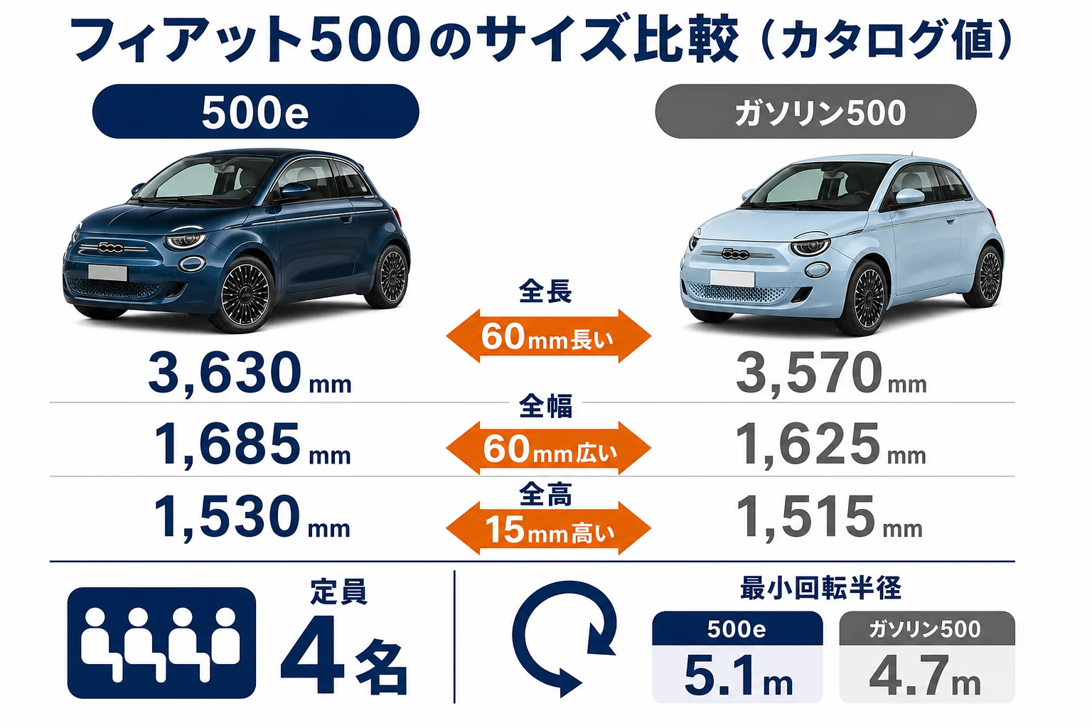 フィアット500eとガソリン500の全長・全幅・全高の比較図解