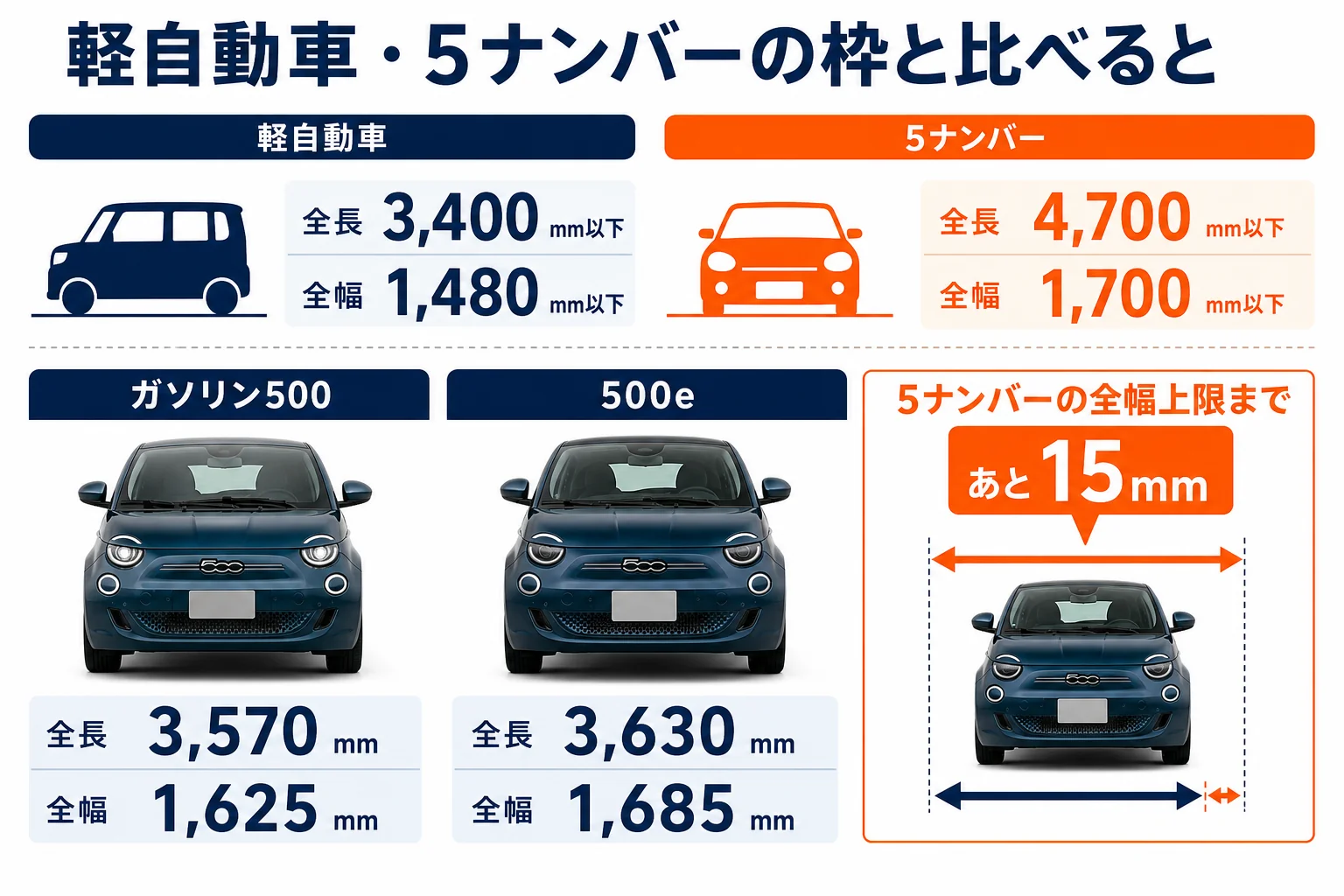 フィアット500のサイズを軽自動車と5ナンバーの枠で比べた図解