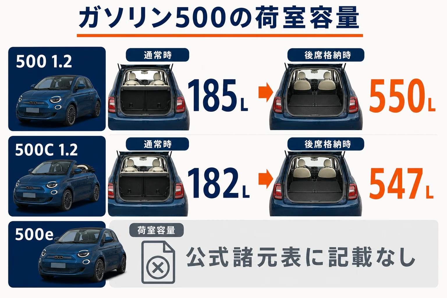 フィアット500の荷室容量と後席を倒した時の比較図解