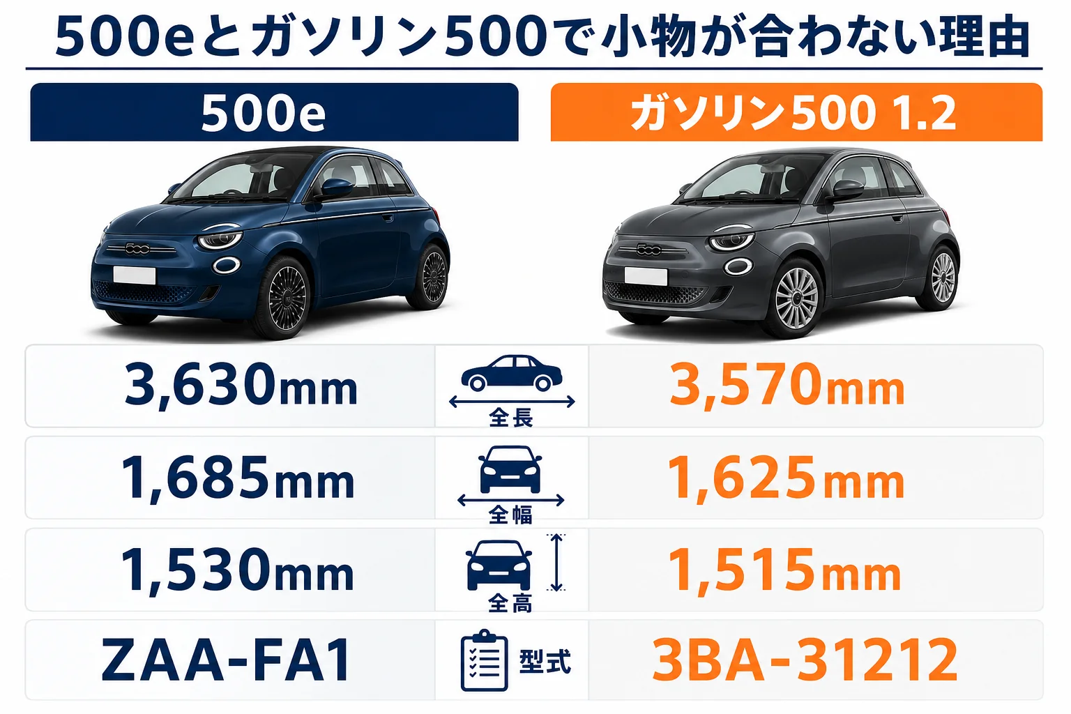500eとガソリン500で小物の適合が違う理由の図解