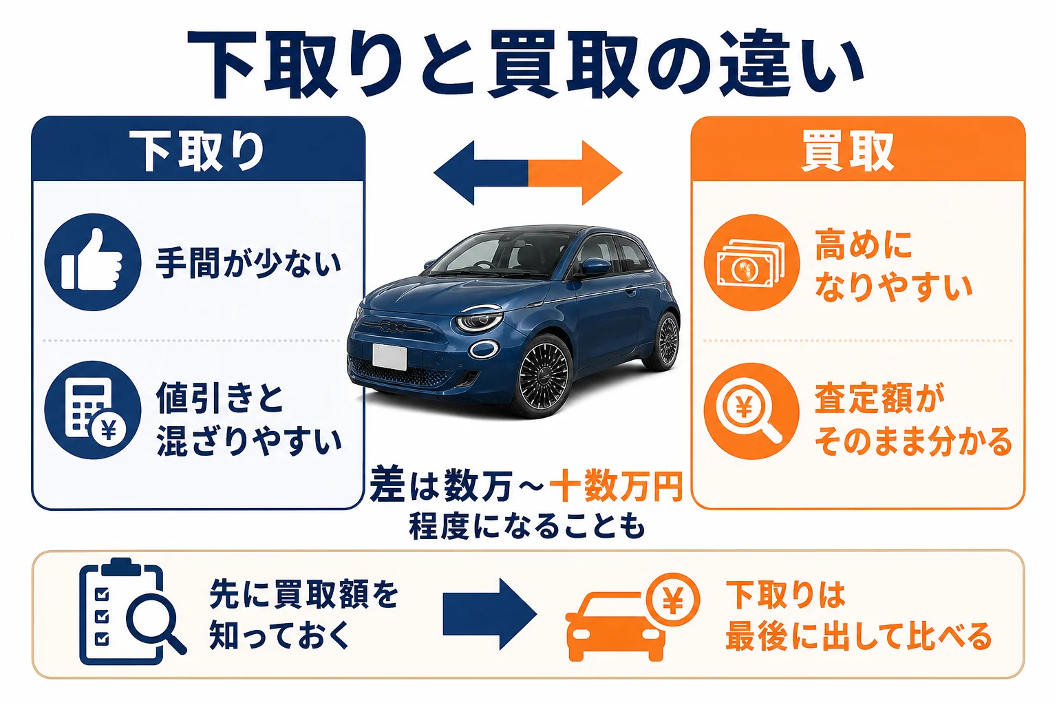 フィアット500の下取りと買取の違いの図解