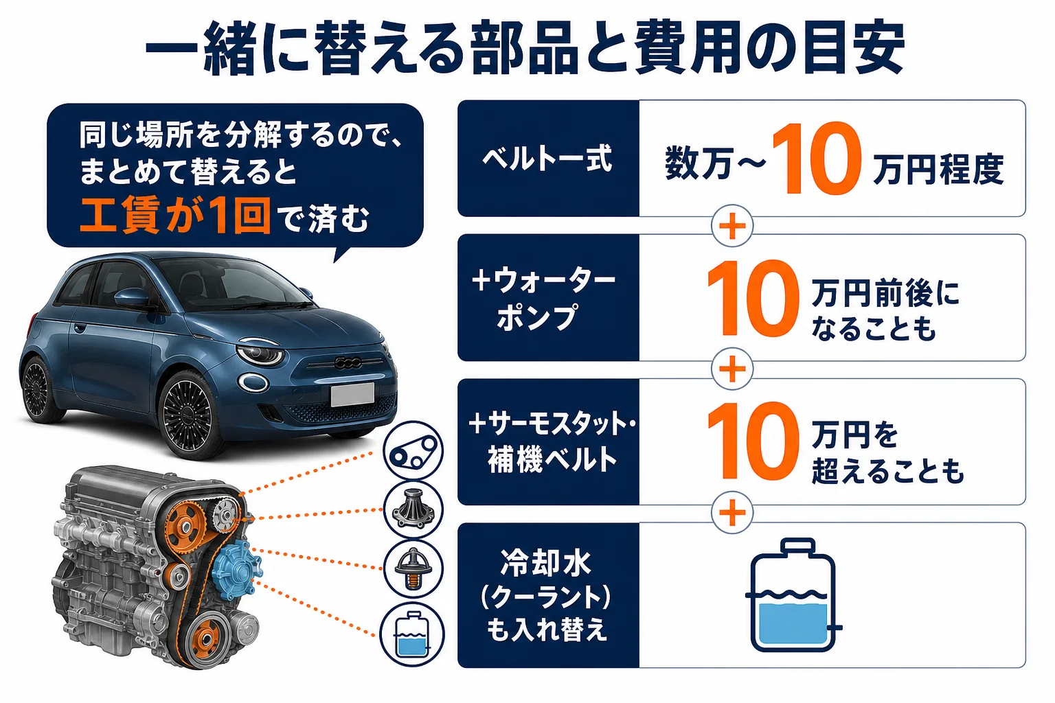 フィアット500のタイミングベルトと一緒に替える部品の図解