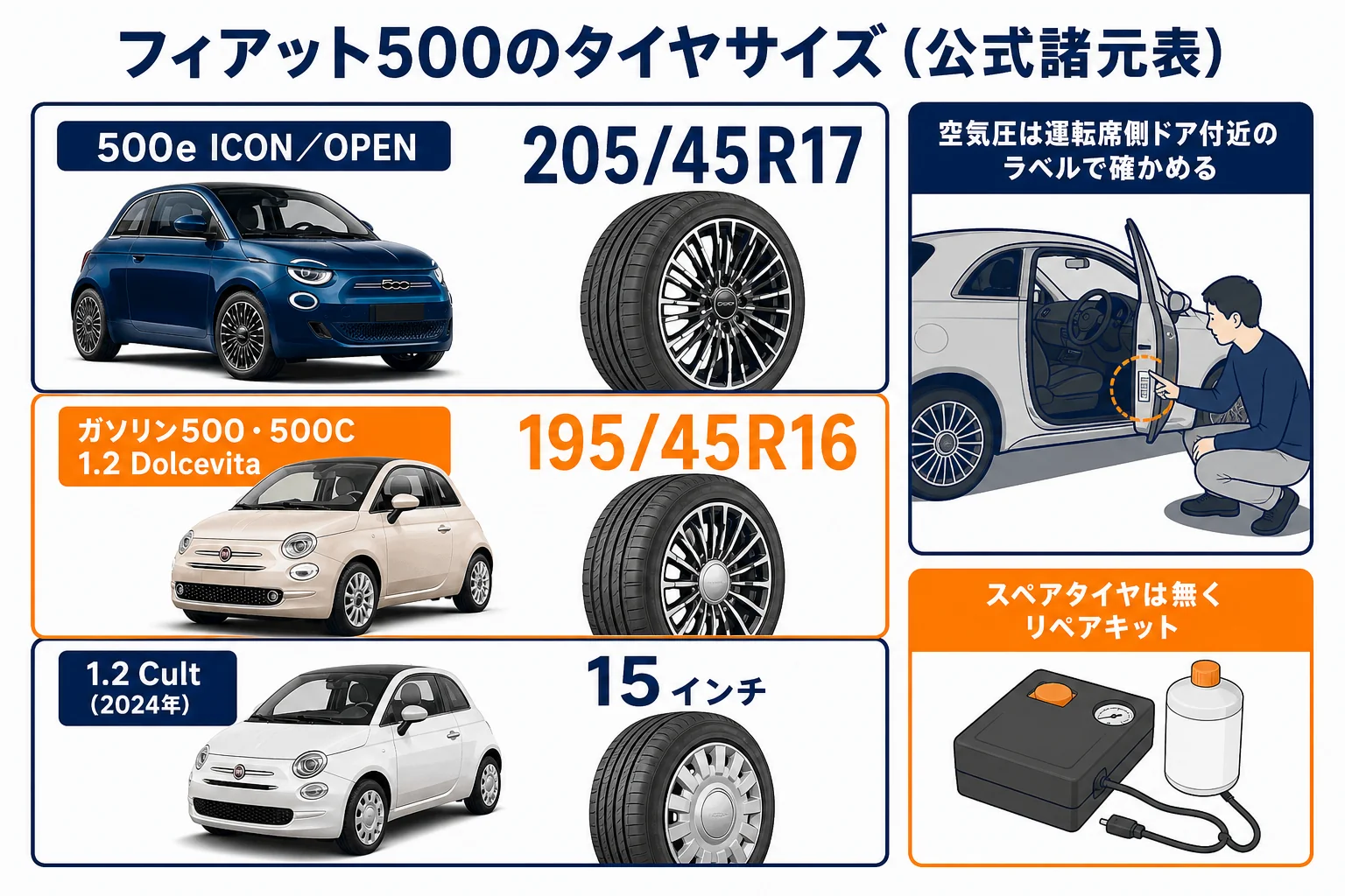 フィアット500のタイヤサイズと空気圧の確かめ方の図解