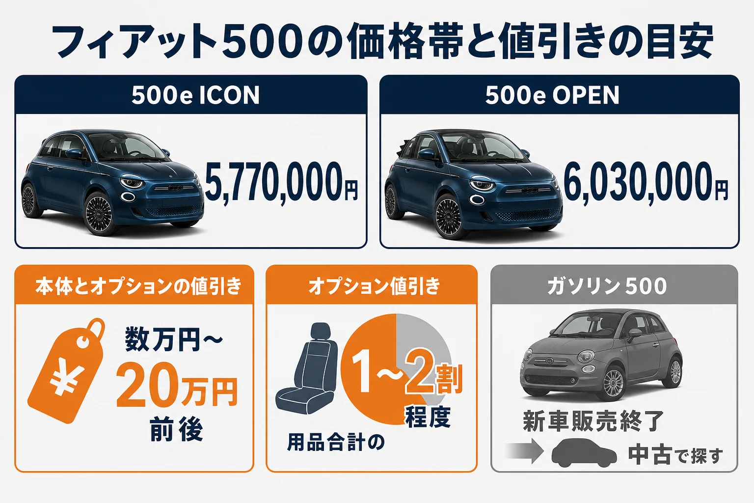 フィアット500の価格帯と値引きの目安をまとめた図