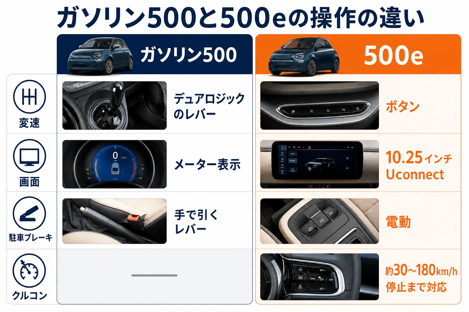 フィアット500のよく使う操作と取扱説明書の探し方をまとめた図解
