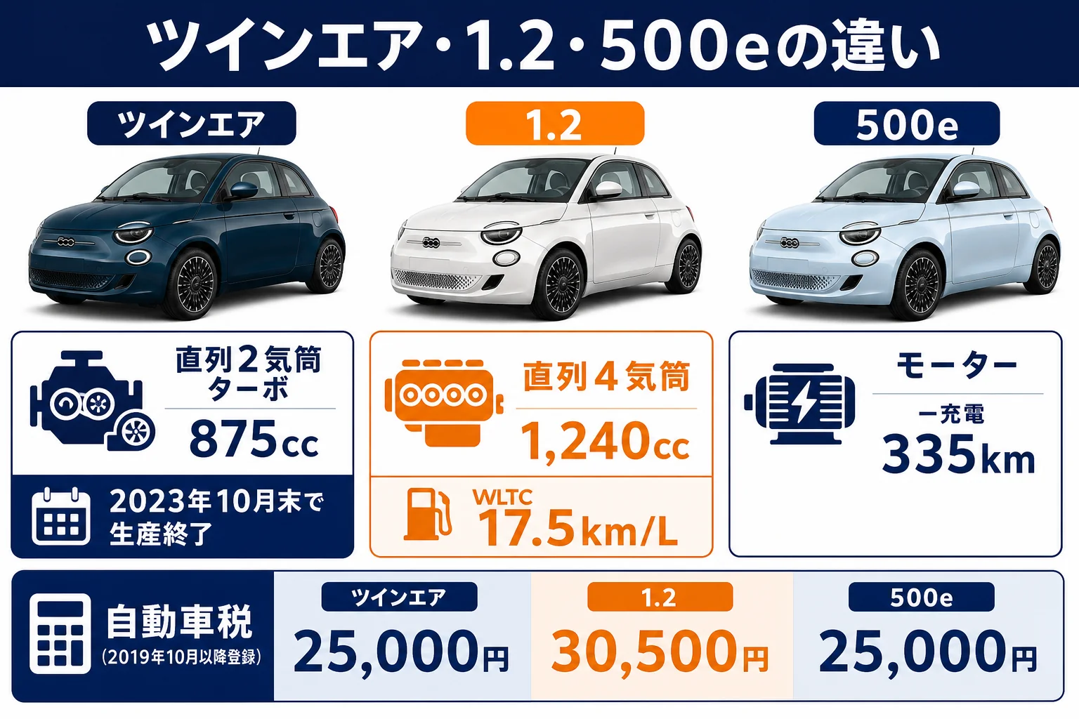 フィアット500のツインエアと1.2と500eの気筒数・税金・燃費の比較図解