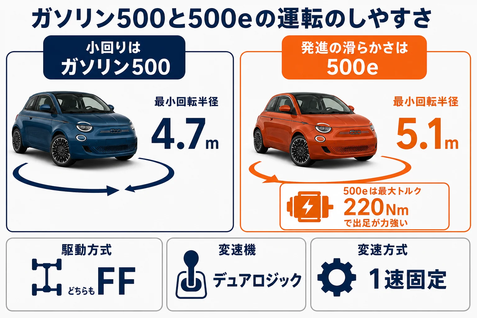フィアット500のガソリン車と500eの運転のしやすさの違いの図解