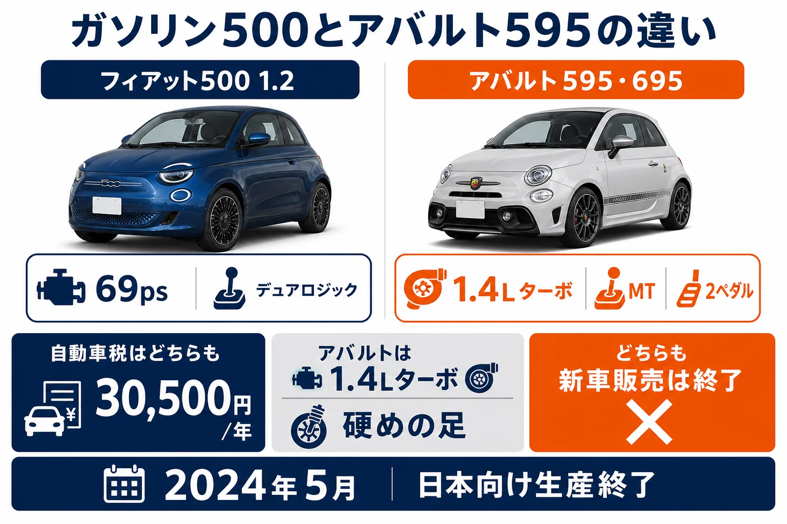 フィアット500とアバルト595のガソリン車の違いの図解