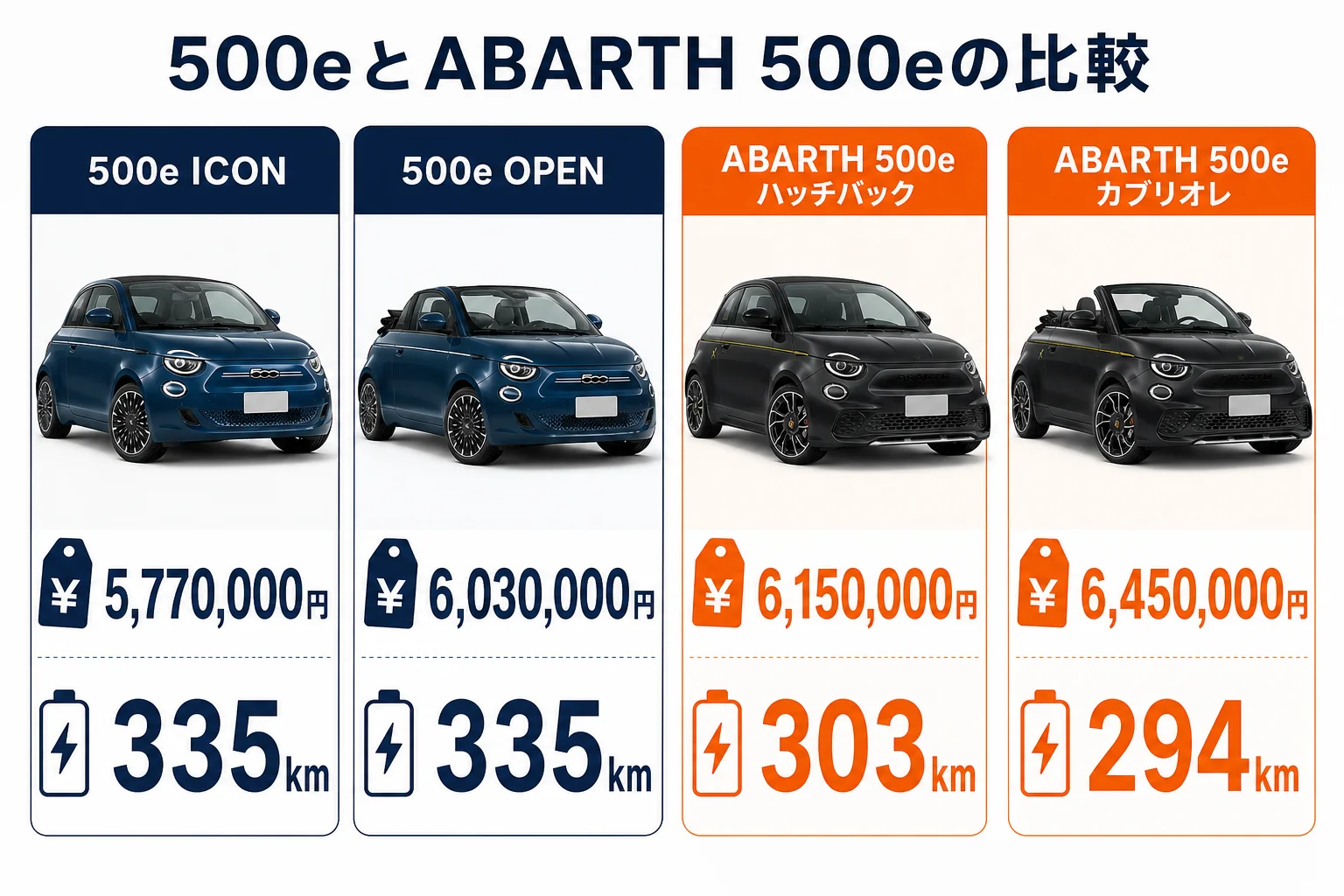 500eとABARTH 500eの価格と航続距離の比較図解