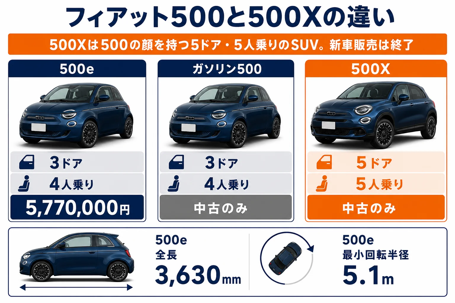 フィアット500と500Xの違いの図解
