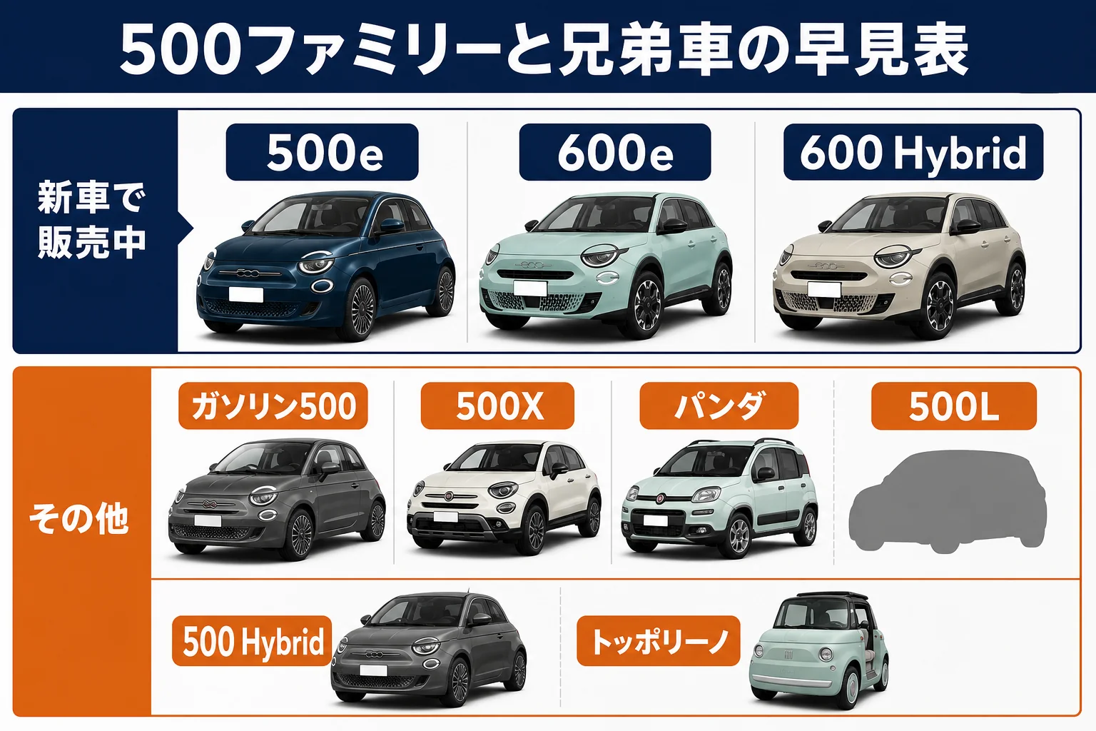 フィアット500ファミリーと兄弟車の早見表の図解