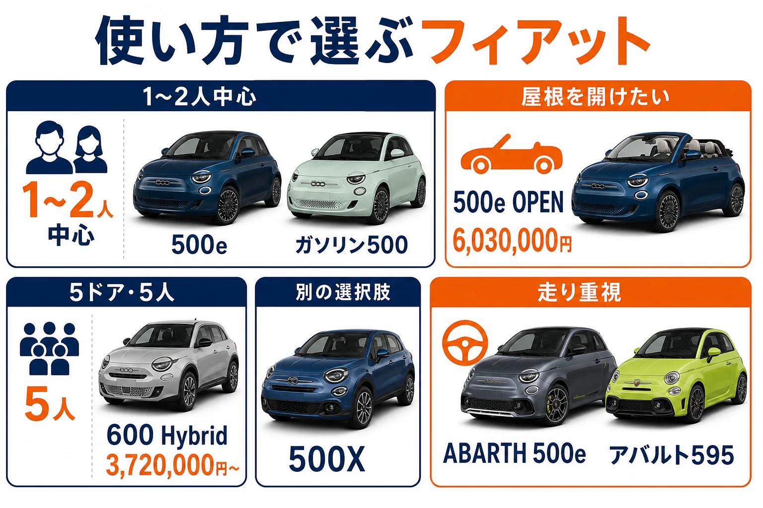 使い方別のフィアット500ファミリーの選び方の図解