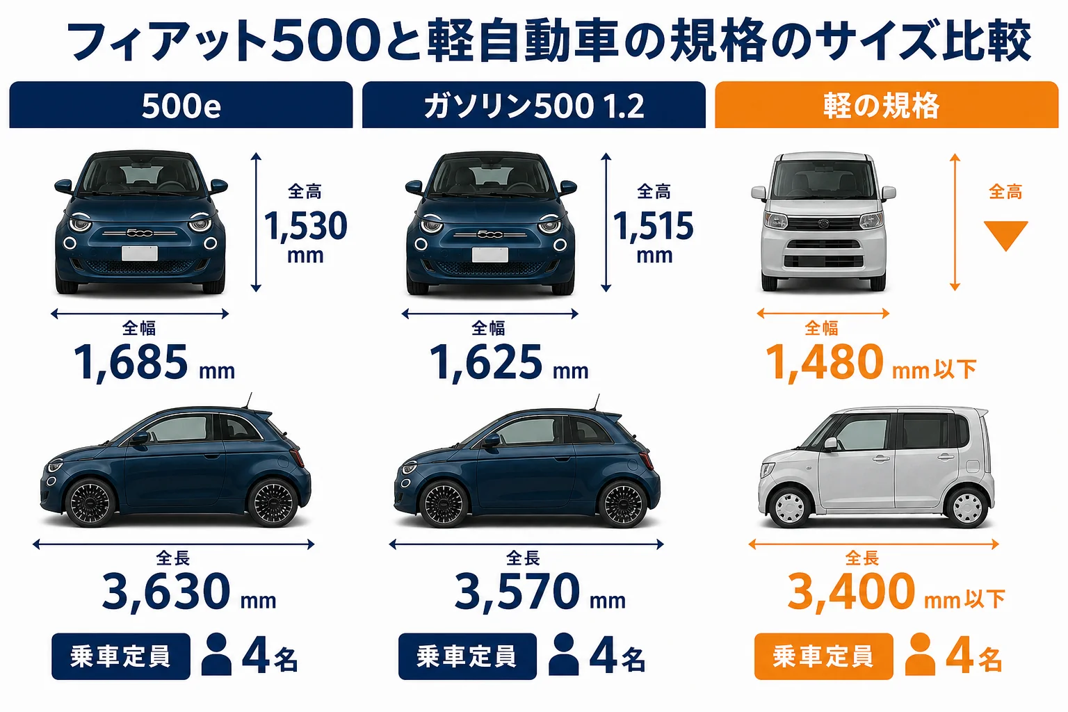 フィアット500と軽自動車の規格のサイズ比較の図解