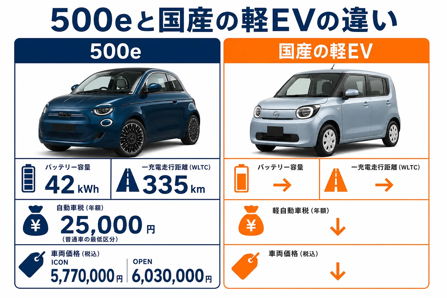 フィアット500eと国産の軽EVの違いの図解