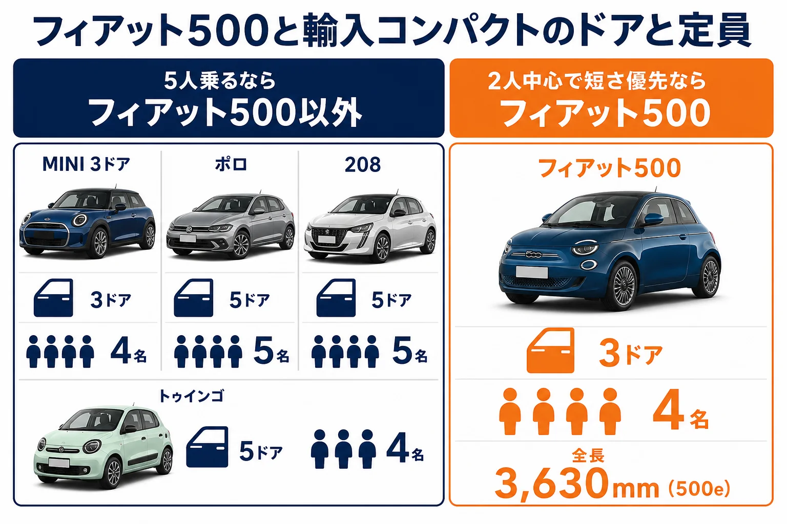 フィアット500と輸入コンパクトのドア数と定員の比較の図解