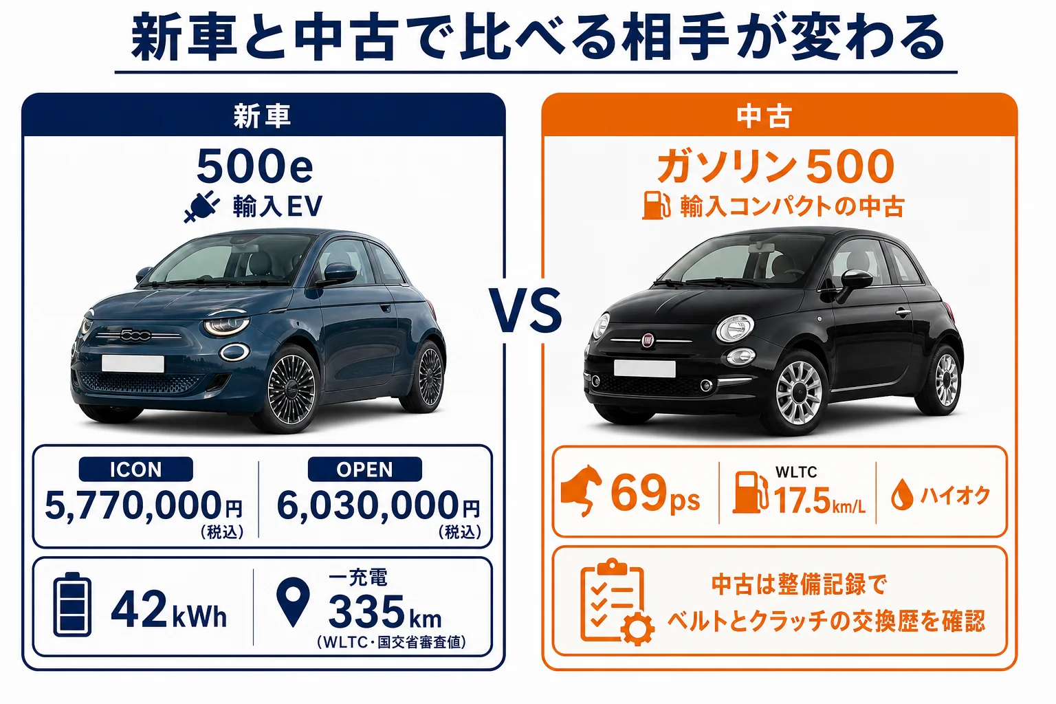 中古のガソリン500とほかの輸入コンパクトを比べる時の見どころの図解